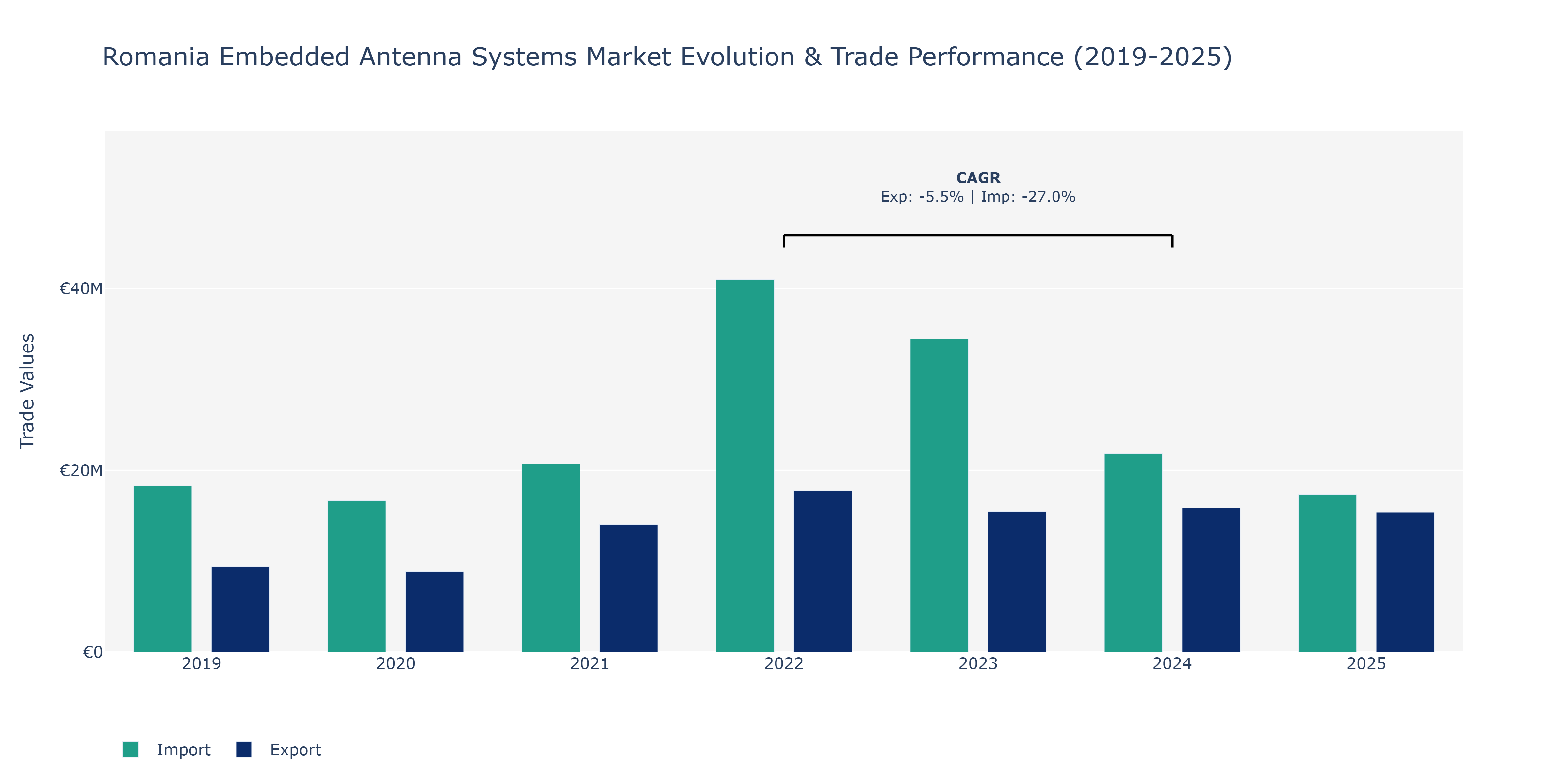 Romania Embedded Antenna Systems Market: Production & Trade Performance (2019-2025)