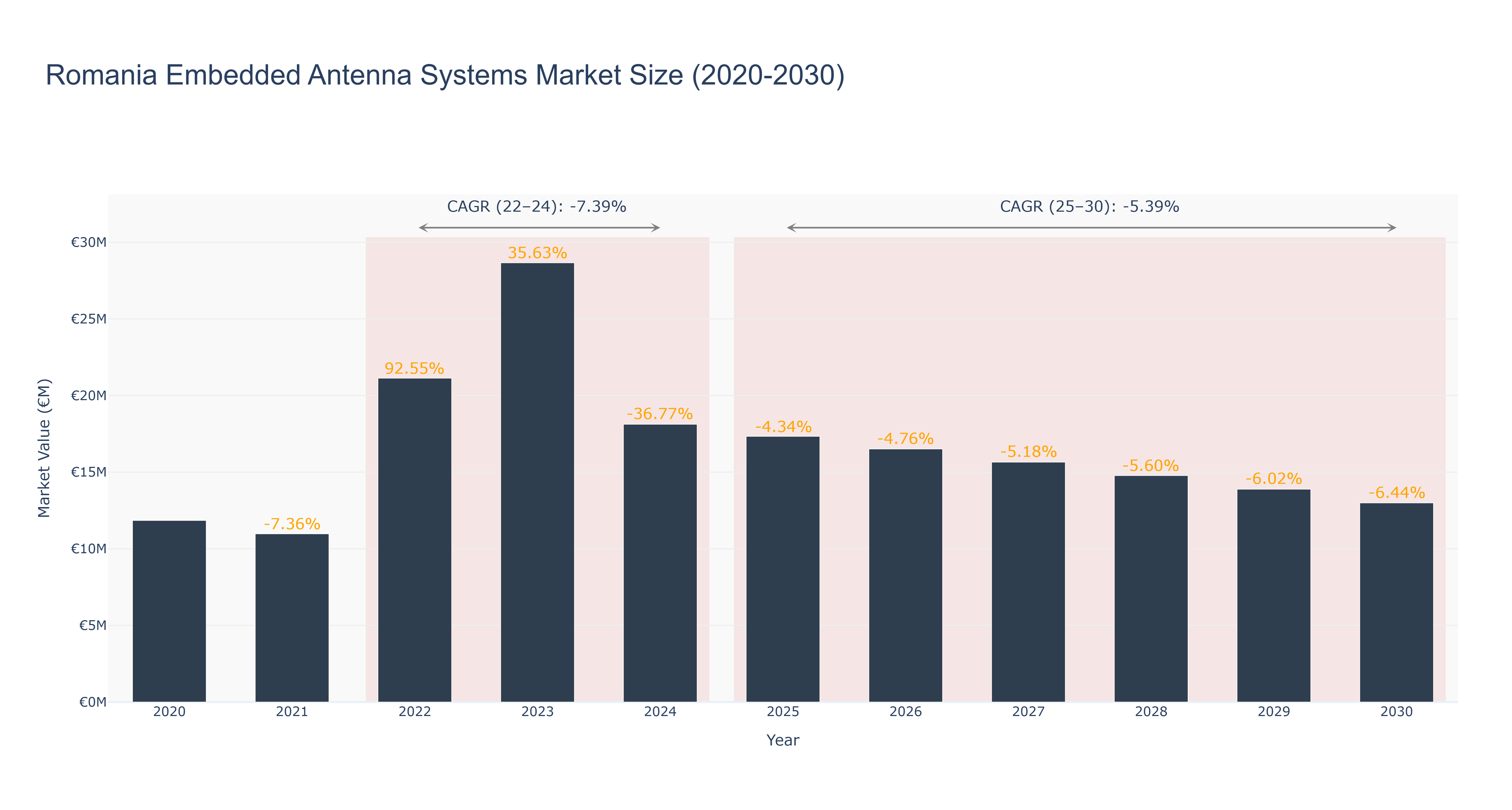 Romania Embedded Antenna Systems Market Size (2020-2030)