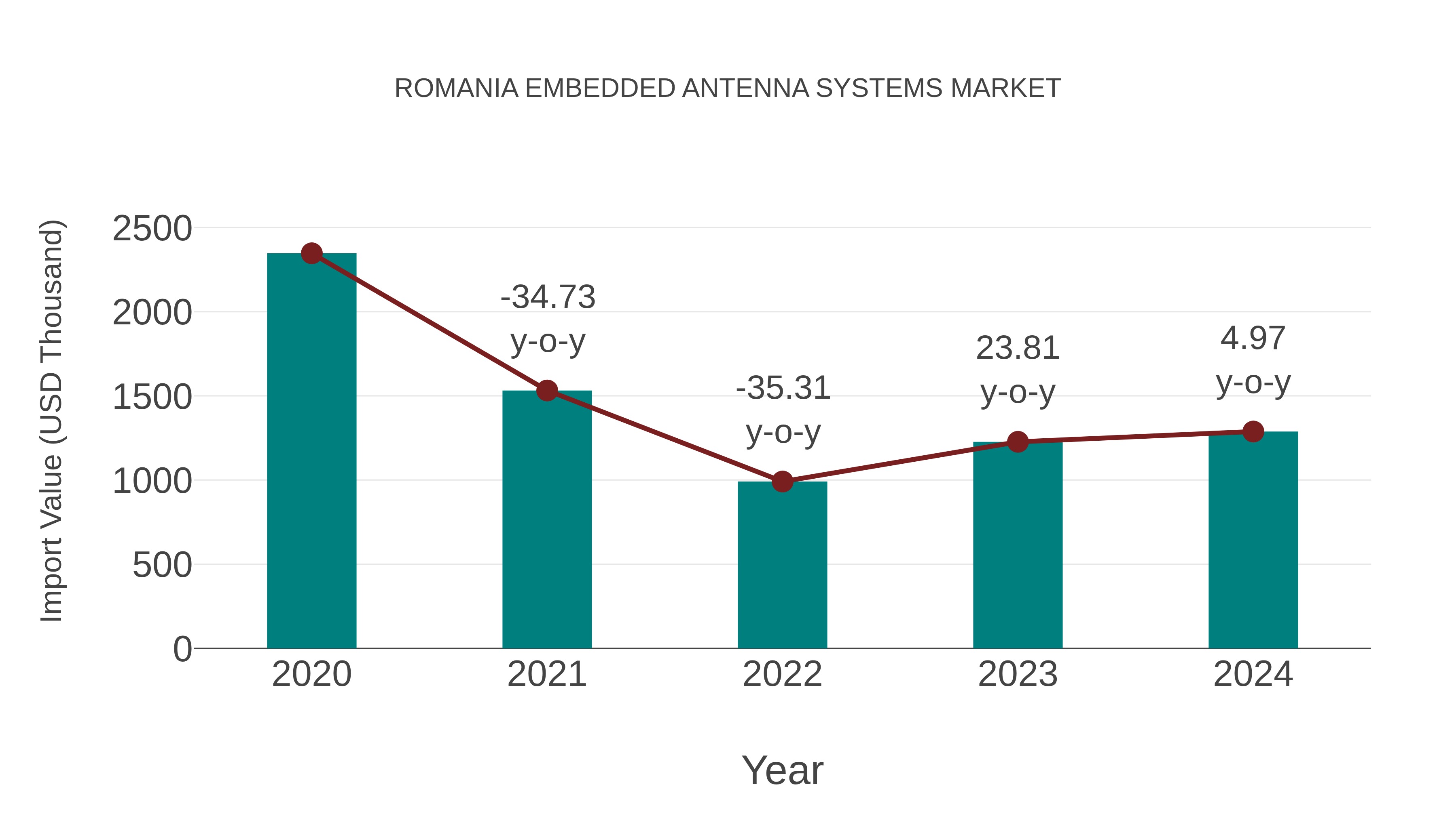  Romania Embedded Antenna Systems Market: Import Trend Analysis