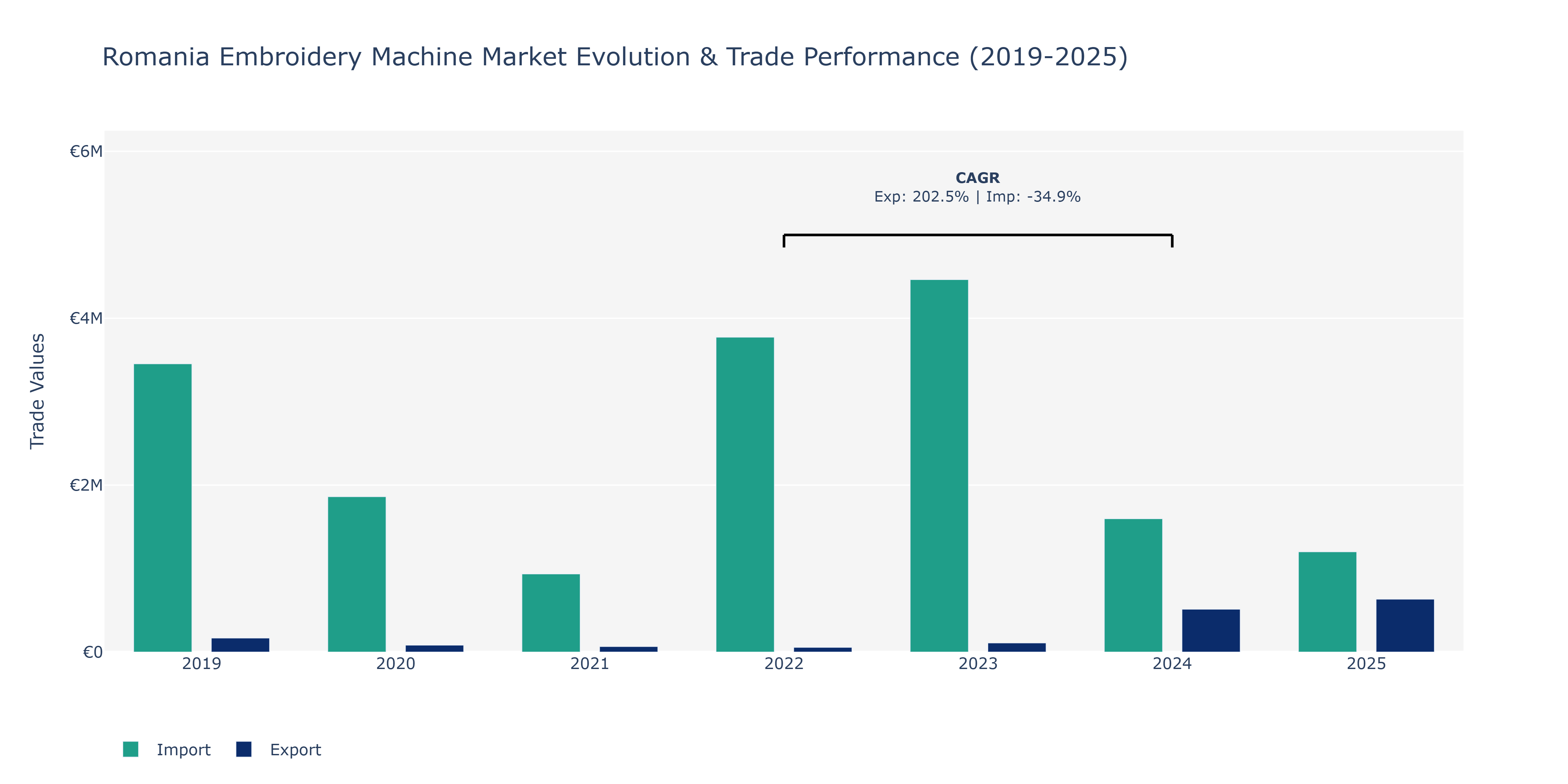 Romania Embroidery Machine Market: Production & Trade Performance (2019-2025) Size
