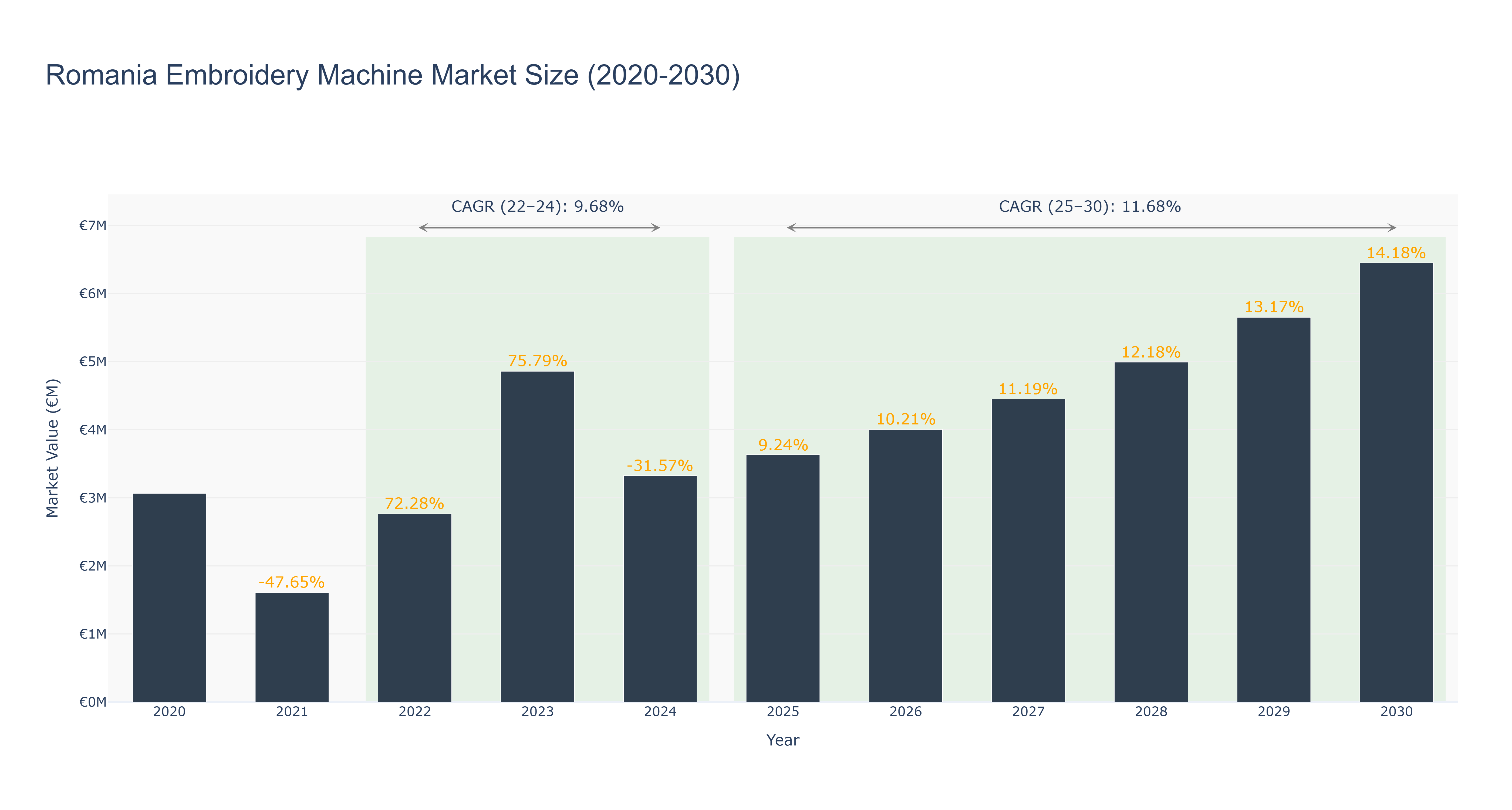 Romania Embroidery Machine Market Size (2020-2030) Size
