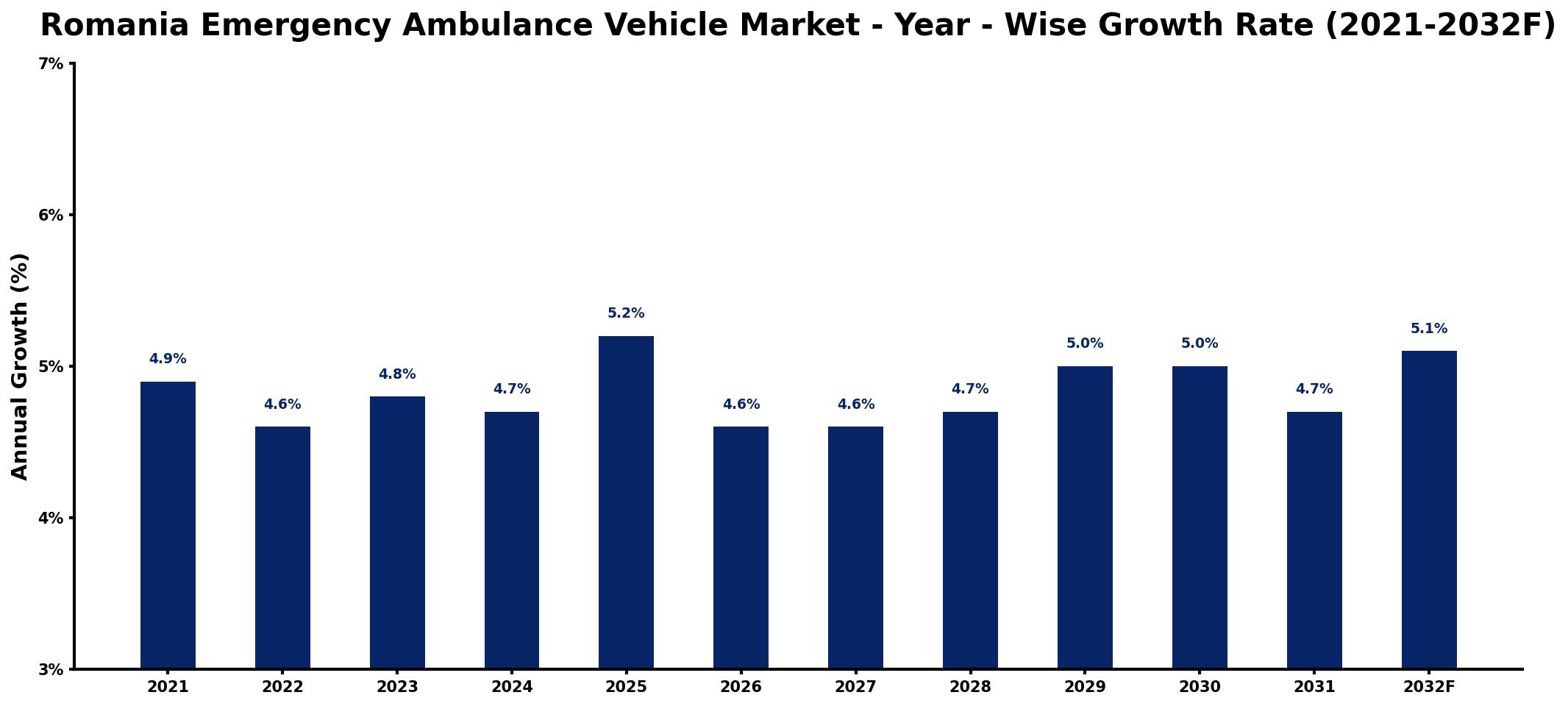 Romania Emergency Ambulance Vehicle Market Year-wise Growth Rate and Key Drivers
