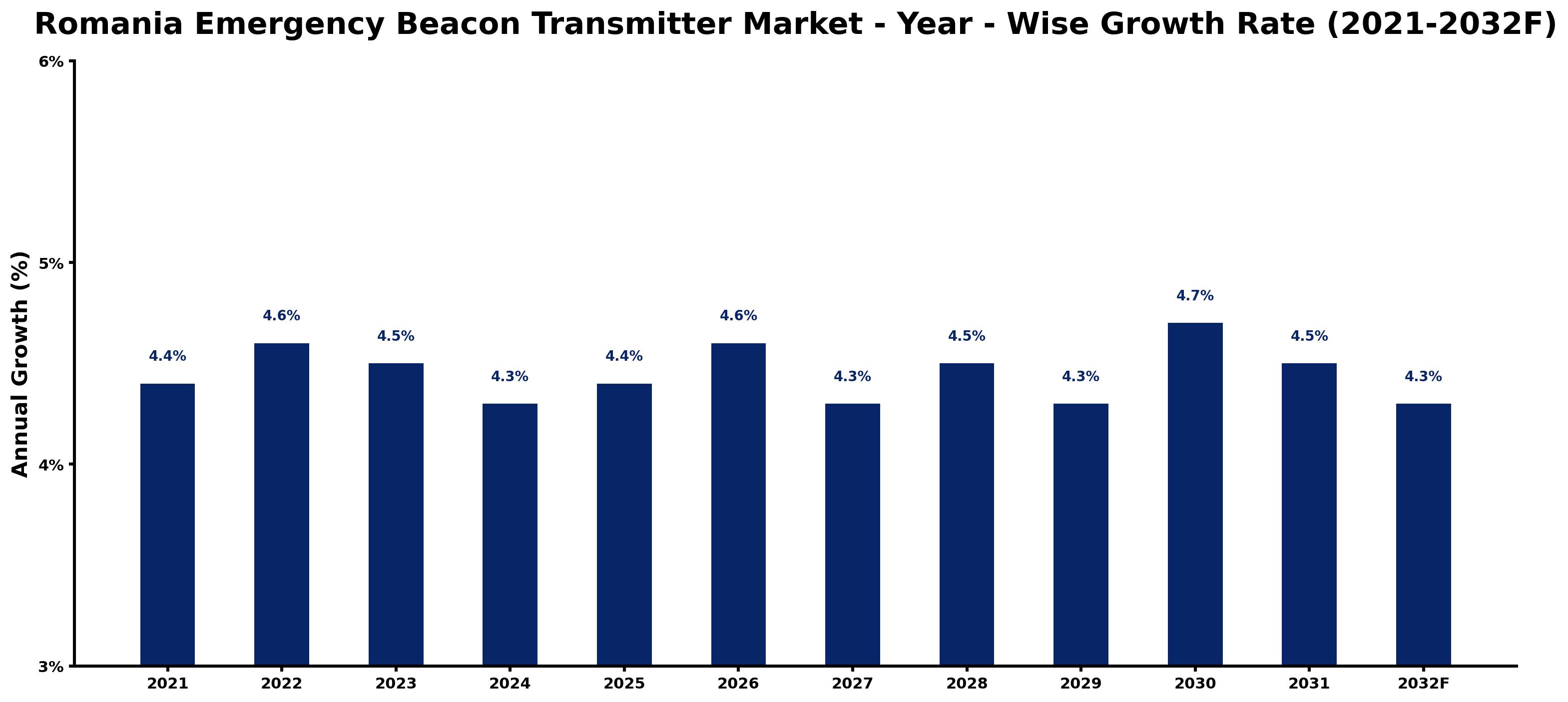 Romania Emergency Beacon Transmitter Market Year-wise Growth Rate and Key Drivers