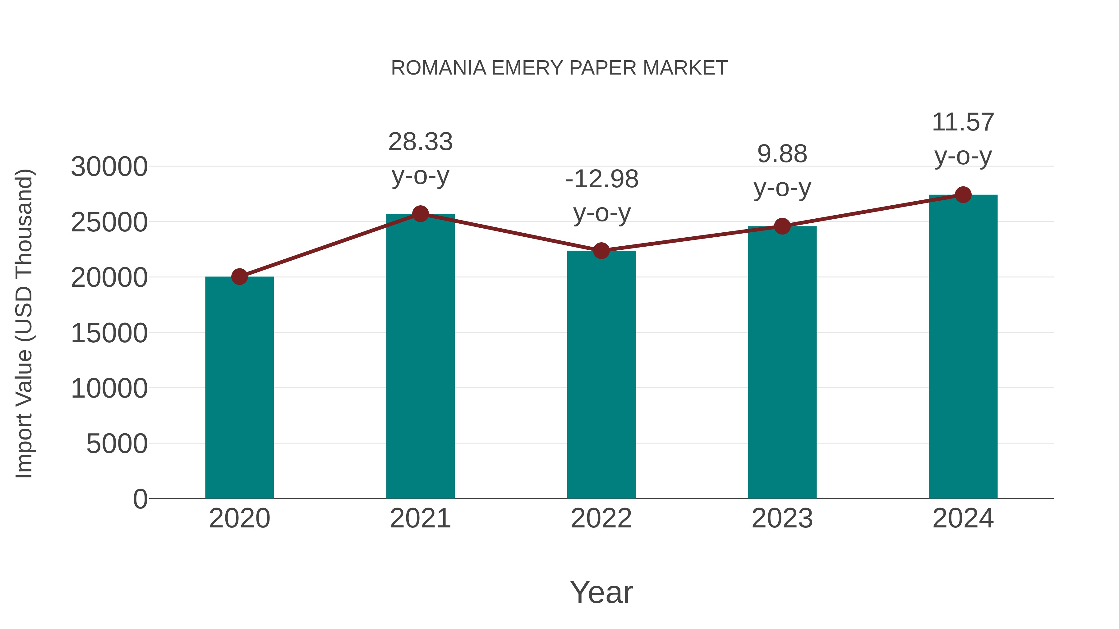  Romania Emery Paper Market: Import Trend Analysis