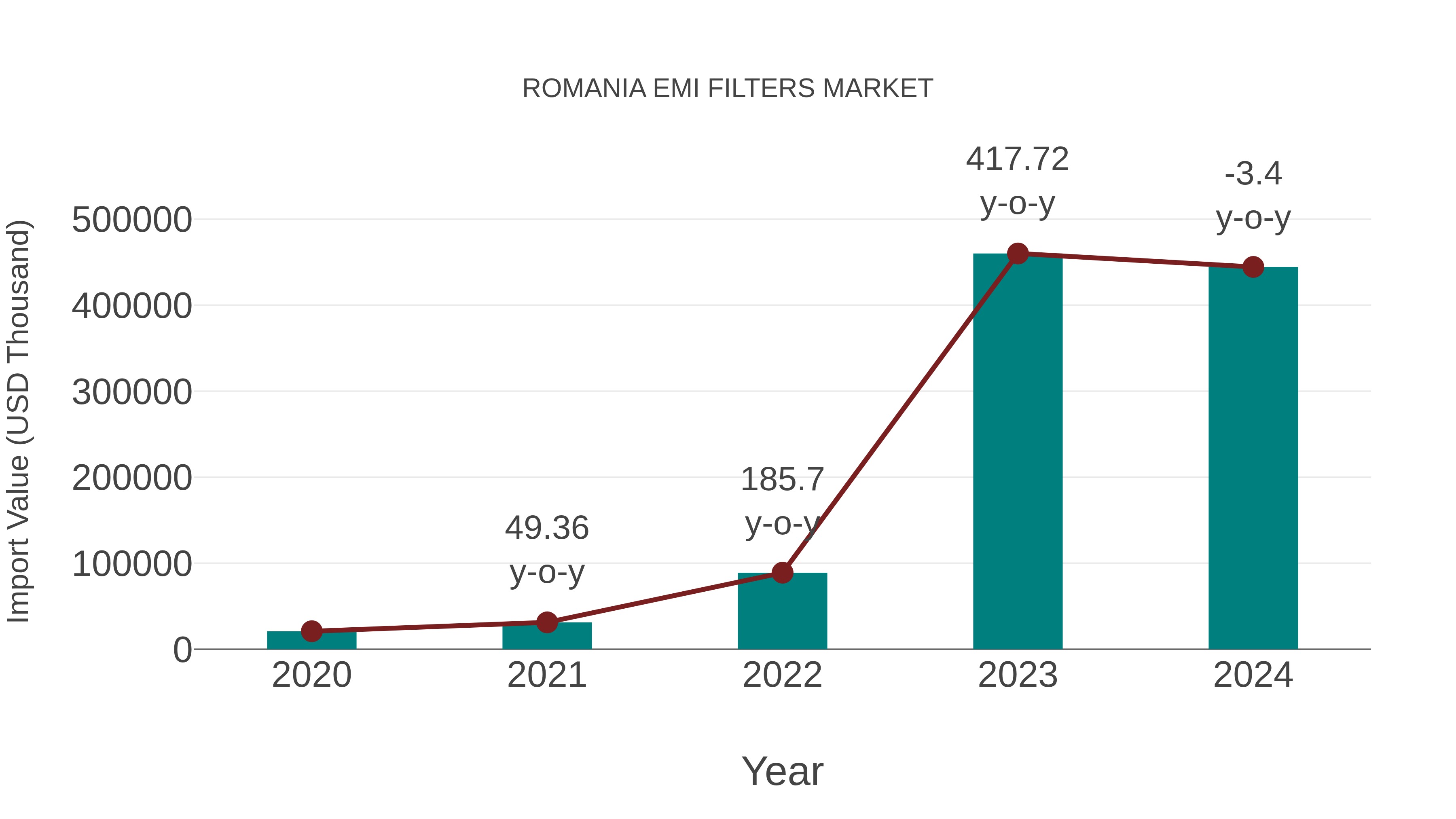  Romania Emi Filters Market: Import Trend Analysis