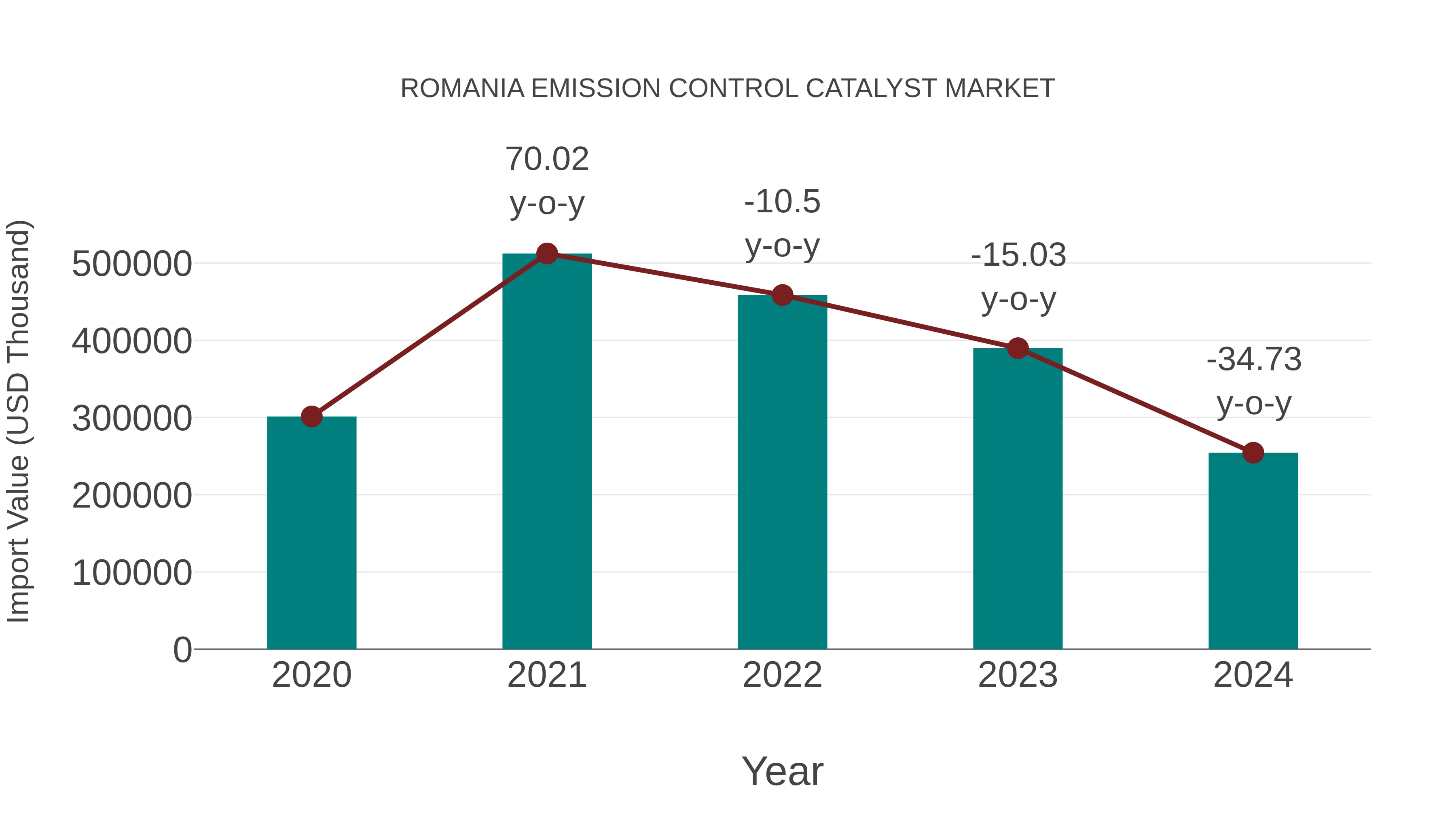  Romania Emission Control Catalyst Market: Import Trend Analysis