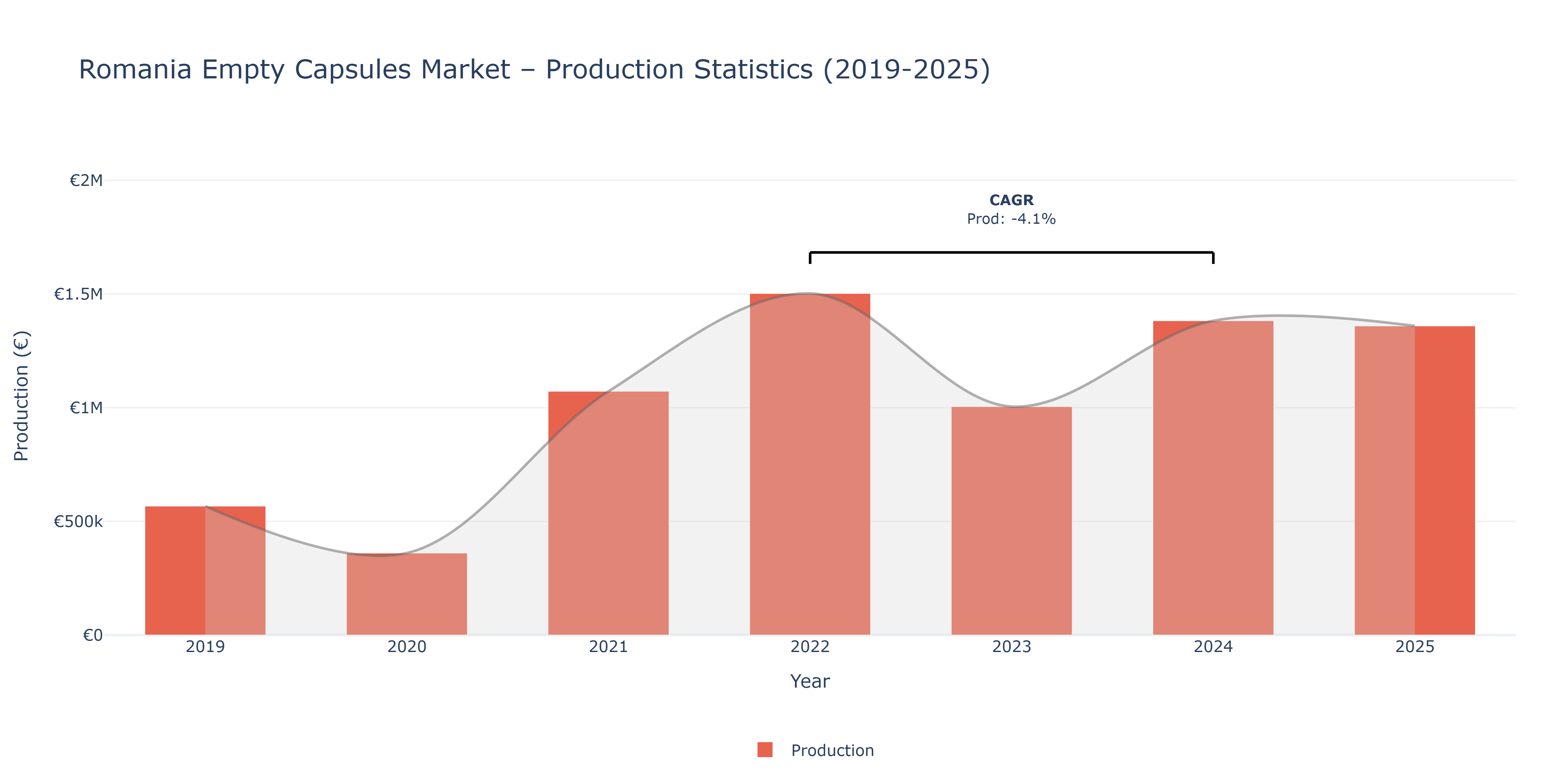 Romania Empty Capsules  - Market Production Statistics (2019-2025)