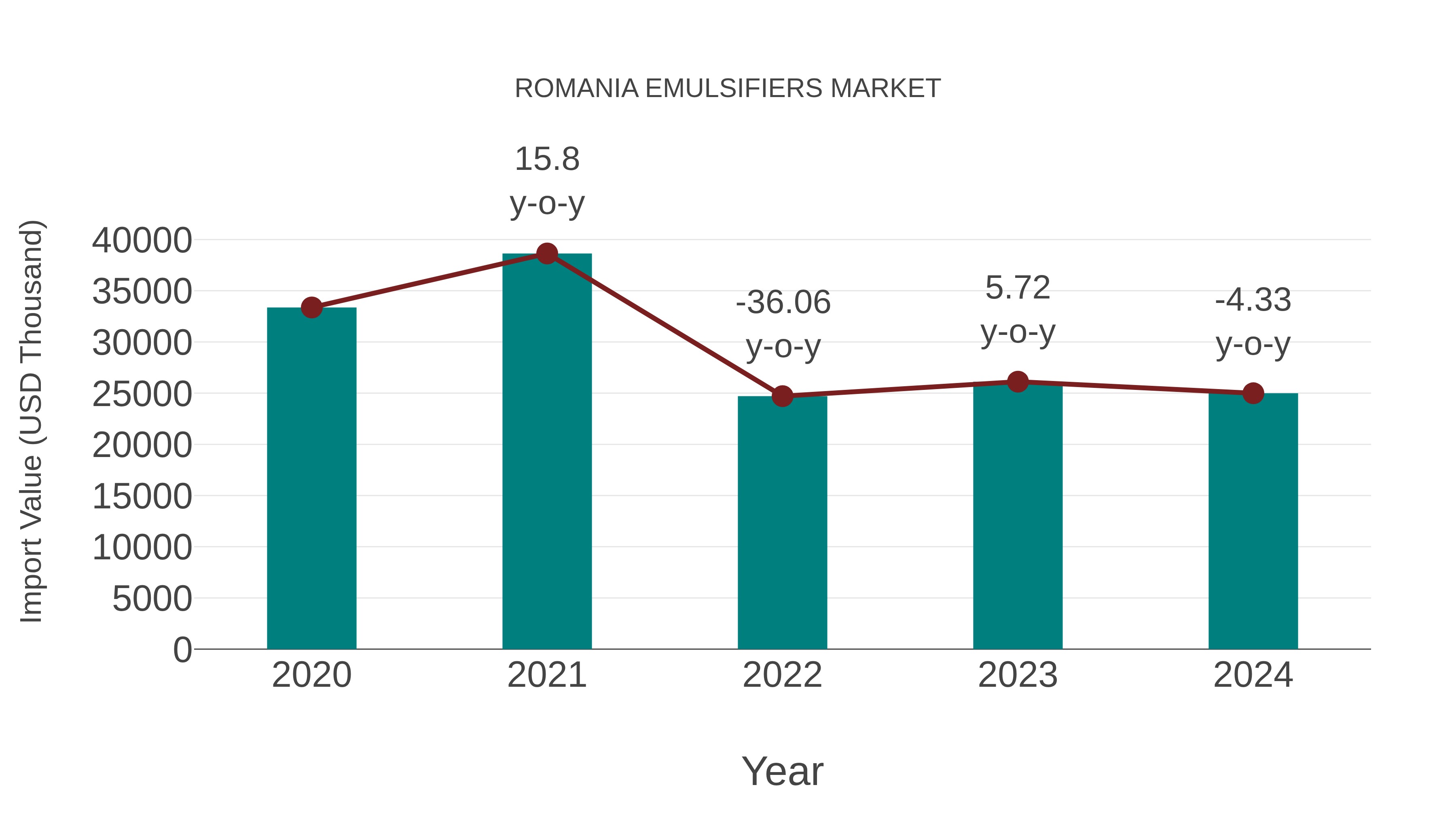  Romania Emulsifiers Market: Import Trend Analysis