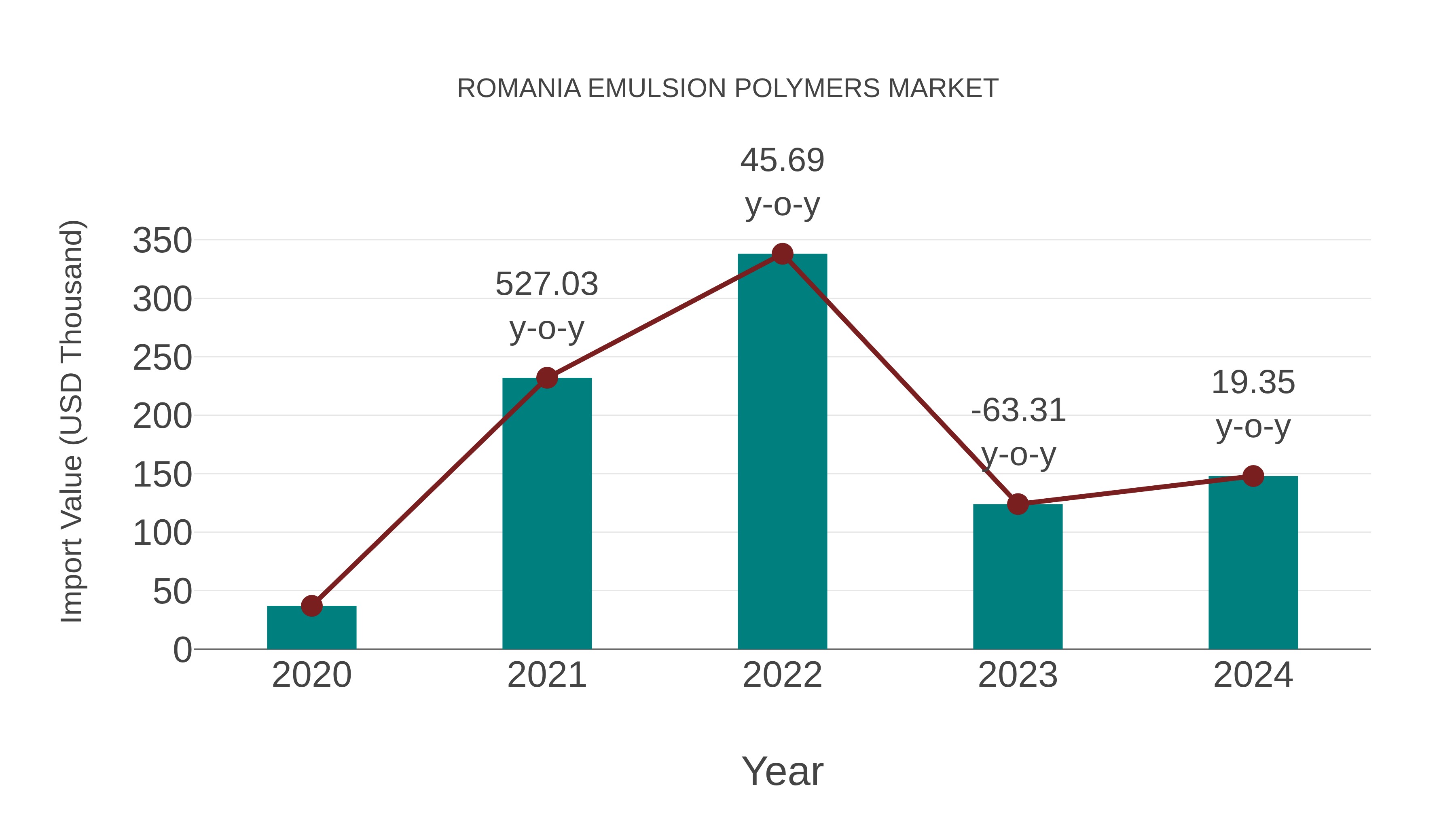 Romania Emulsion Polymers Market: Import Trend Analysis
