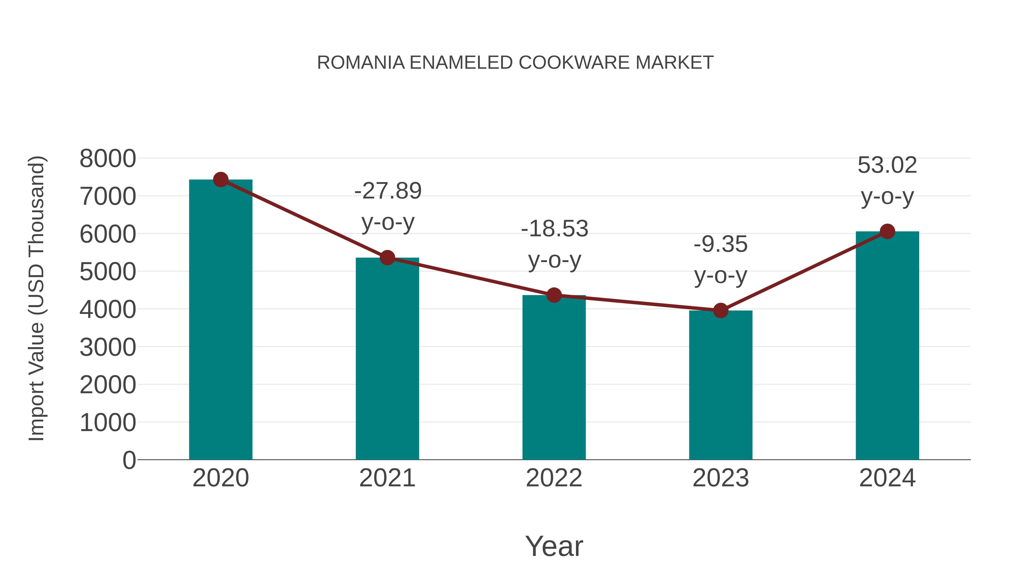  Romania Enameled Cookware Market: Import Trend Analysis