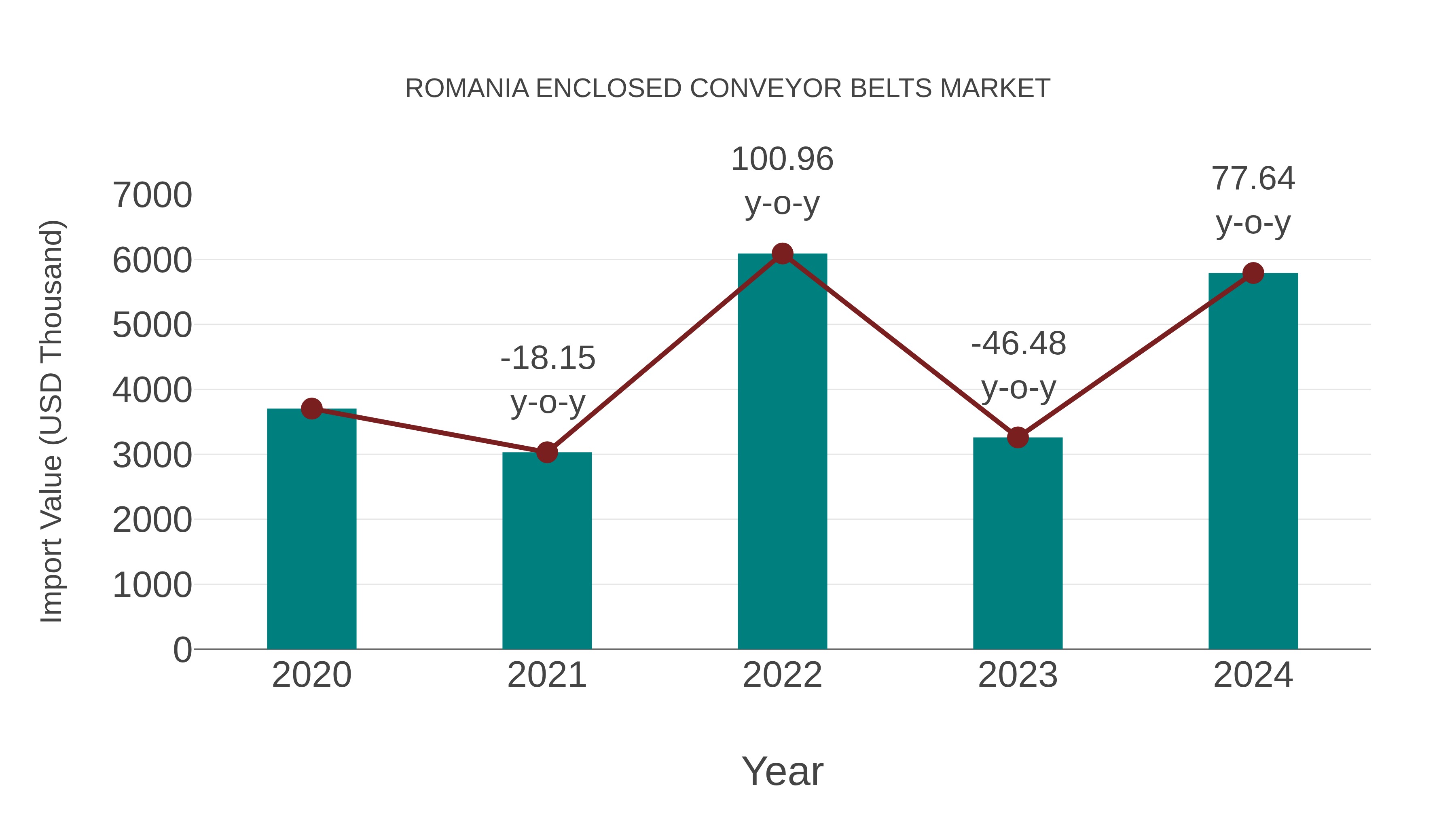  Romania Enclosed Conveyor Belts Market: Import Trend Analysis