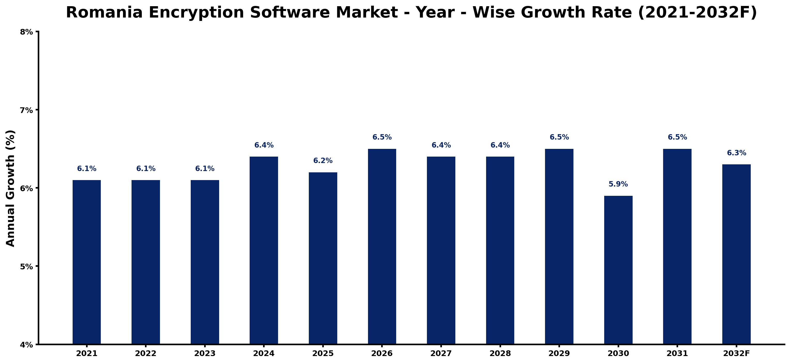Romania Encryption Software Market Year-wise Growth Rate and Key Drivers