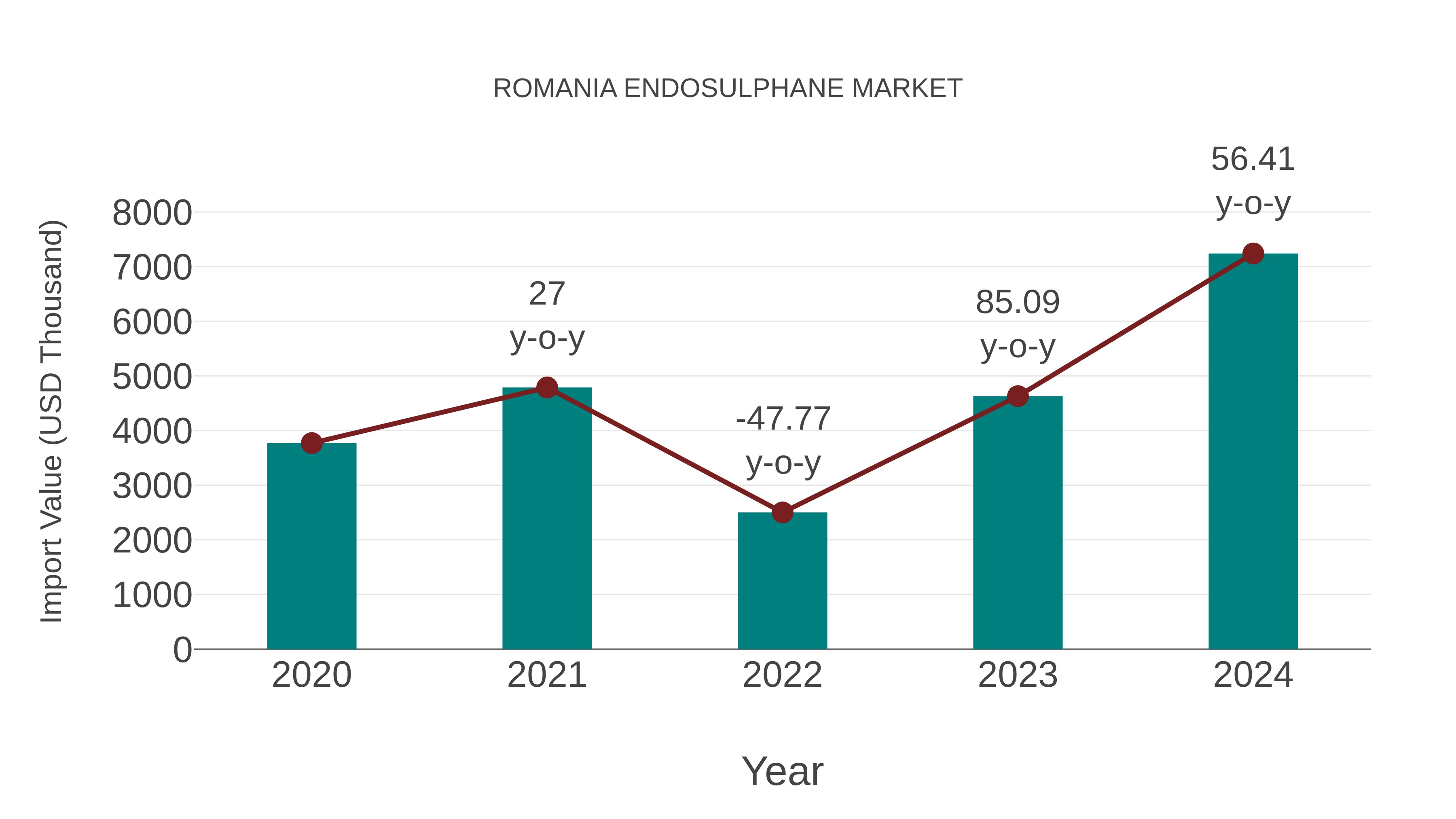  Romania Endosulphane Market: Import Trend Analysis