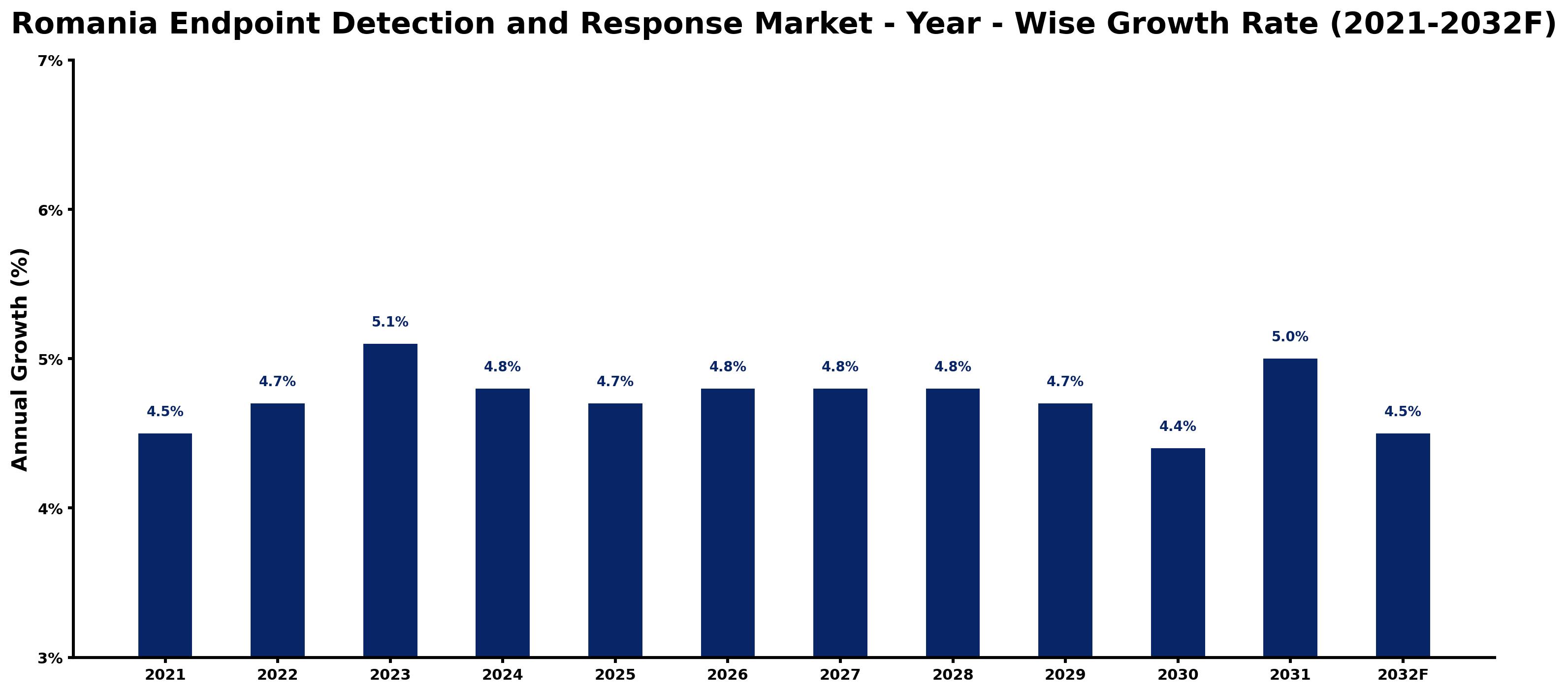 Romania Endpoint Detection and Response Market Year-wise Growth Rate and Key Drivers