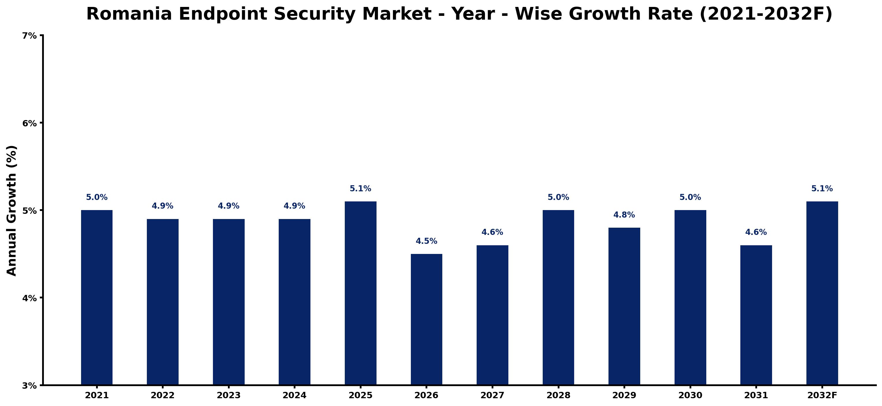 Romania Endpoint Security Market Year-wise Growth Rate and Key Drivers