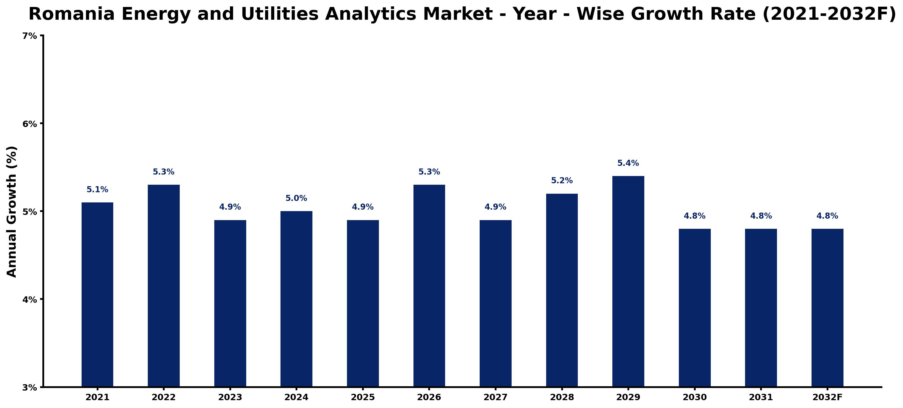 Romania Energy and Utilities Analytics Market Year-wise Growth Rate and Key Drivers