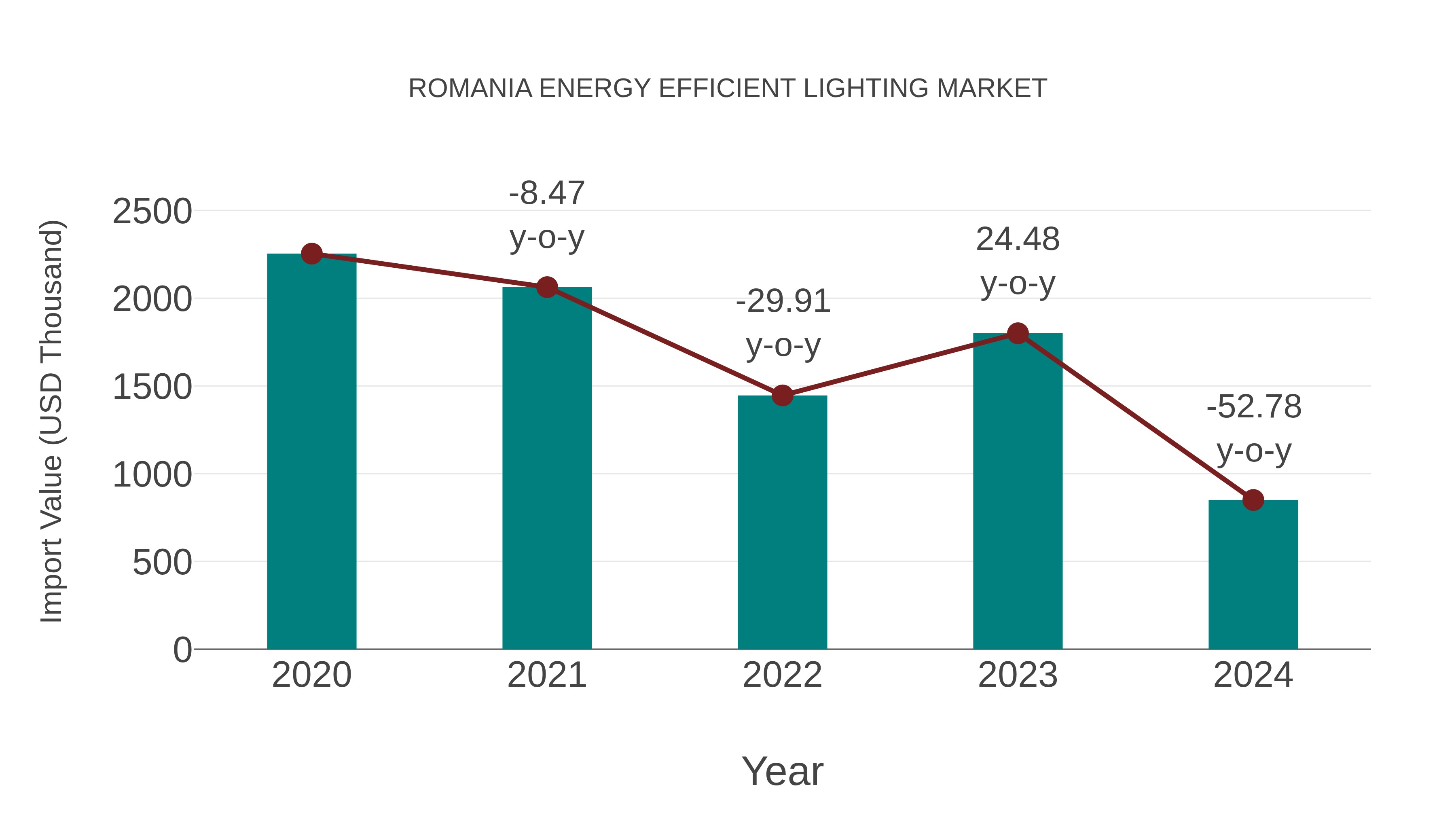  Romania Energy Efficient Lighting Market: Import Trend Analysis