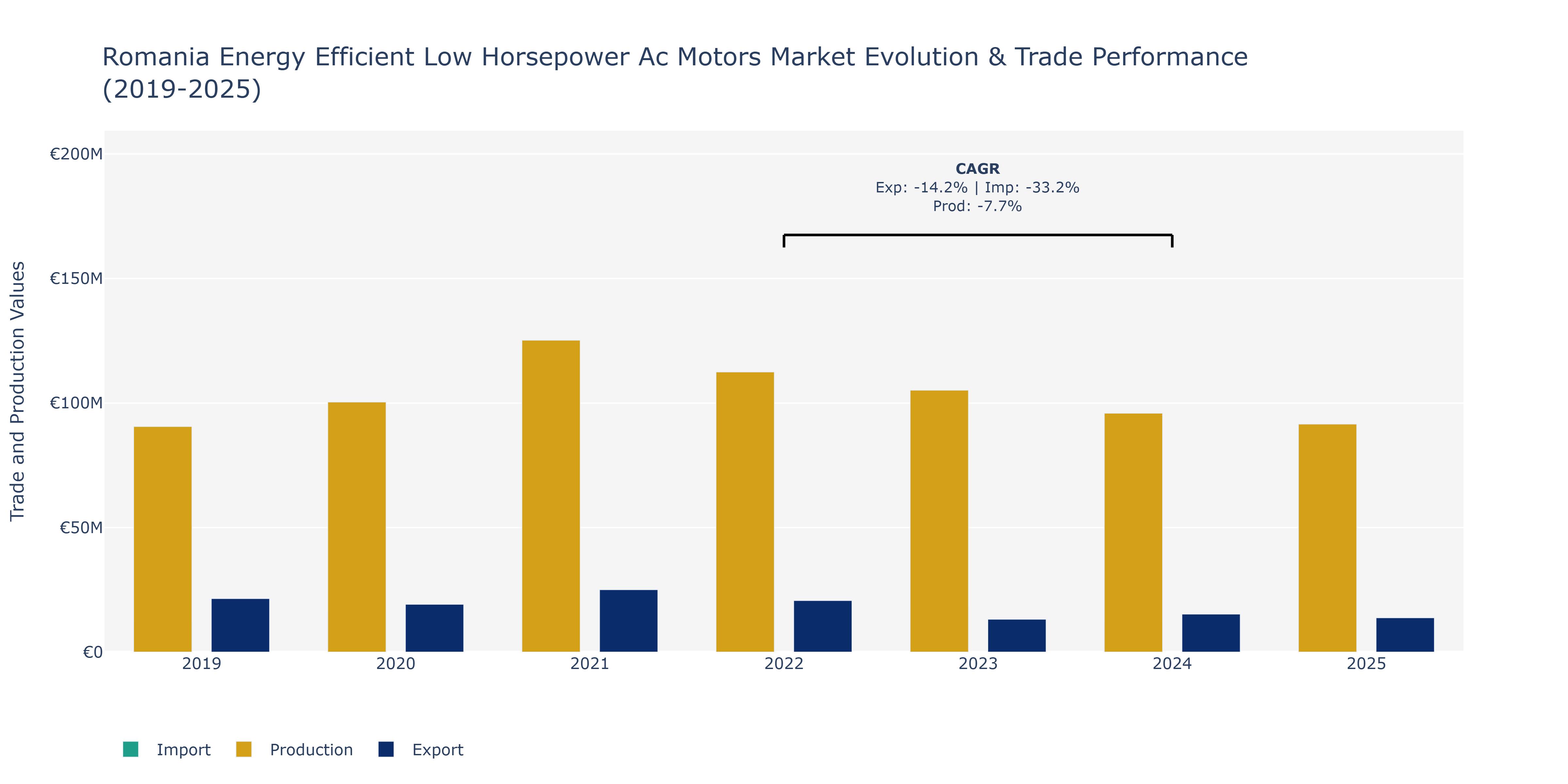 Romania Energy Efficient Low Horsepower Ac Motors Market: Production & Trade Performance (2019-2025)