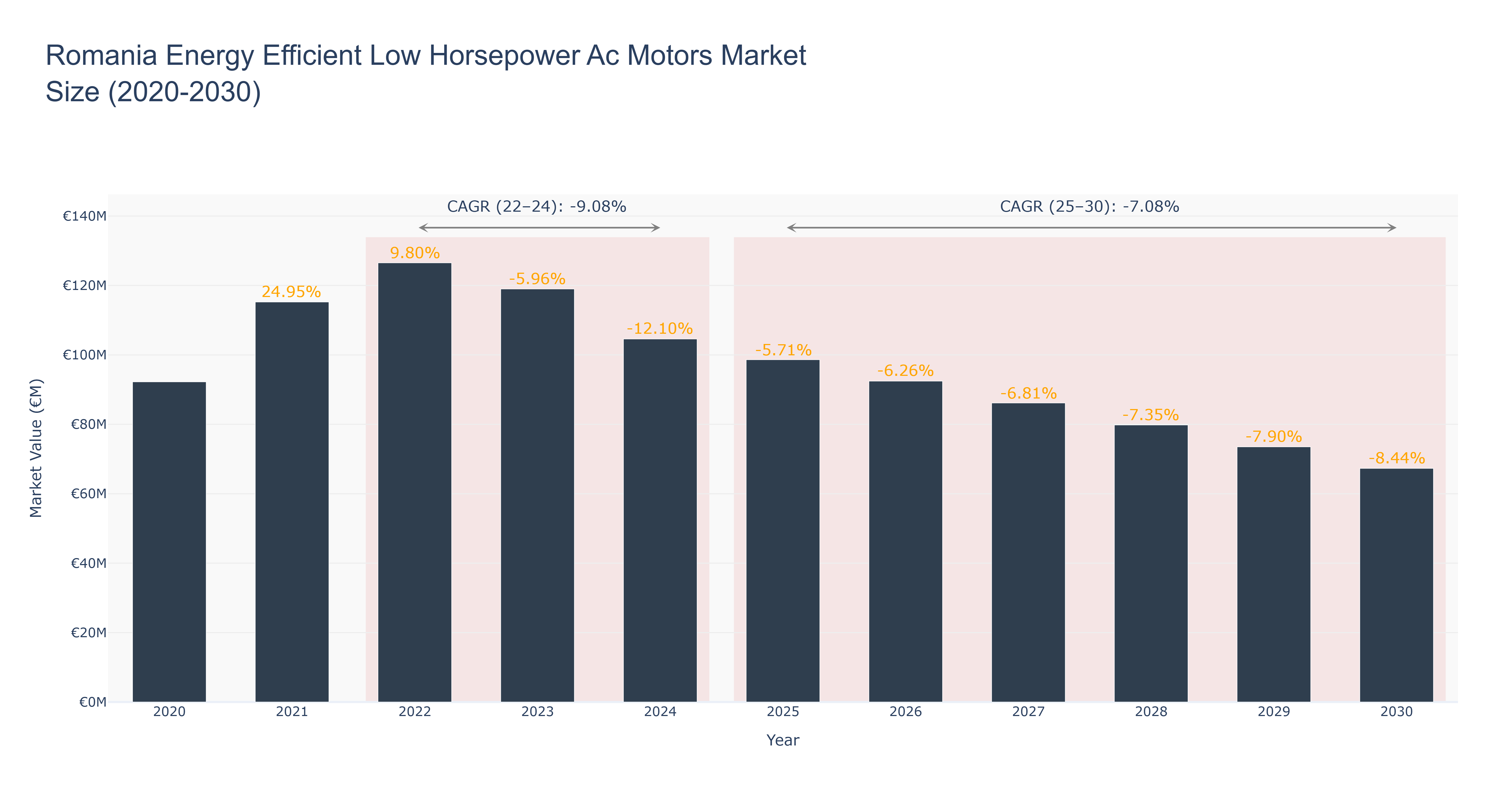 Romania Energy Efficient Low Horsepower Ac Motors Market Size (2020-2030)