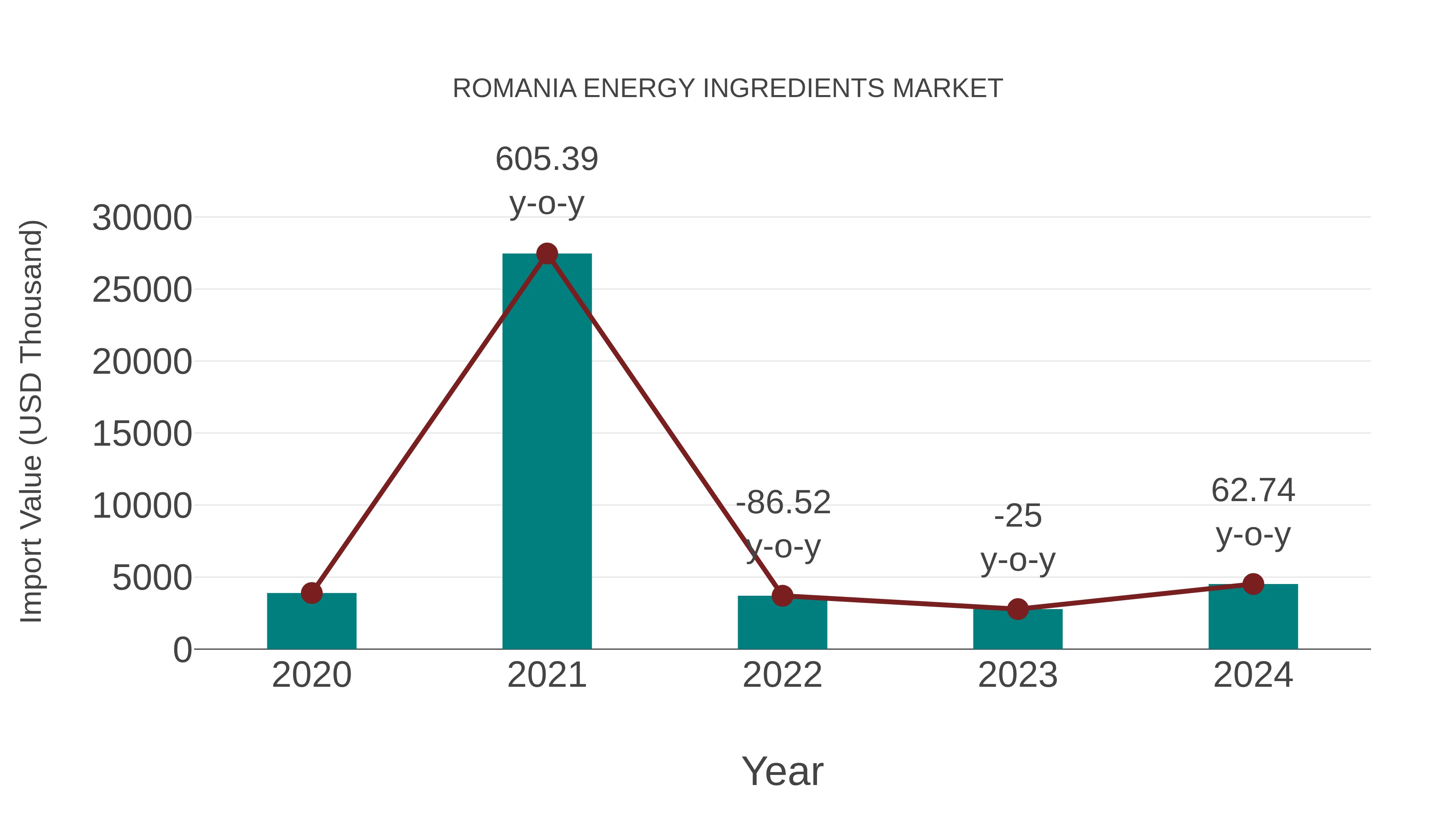  Romania Energy Ingredients Market: Import Trend Analysis