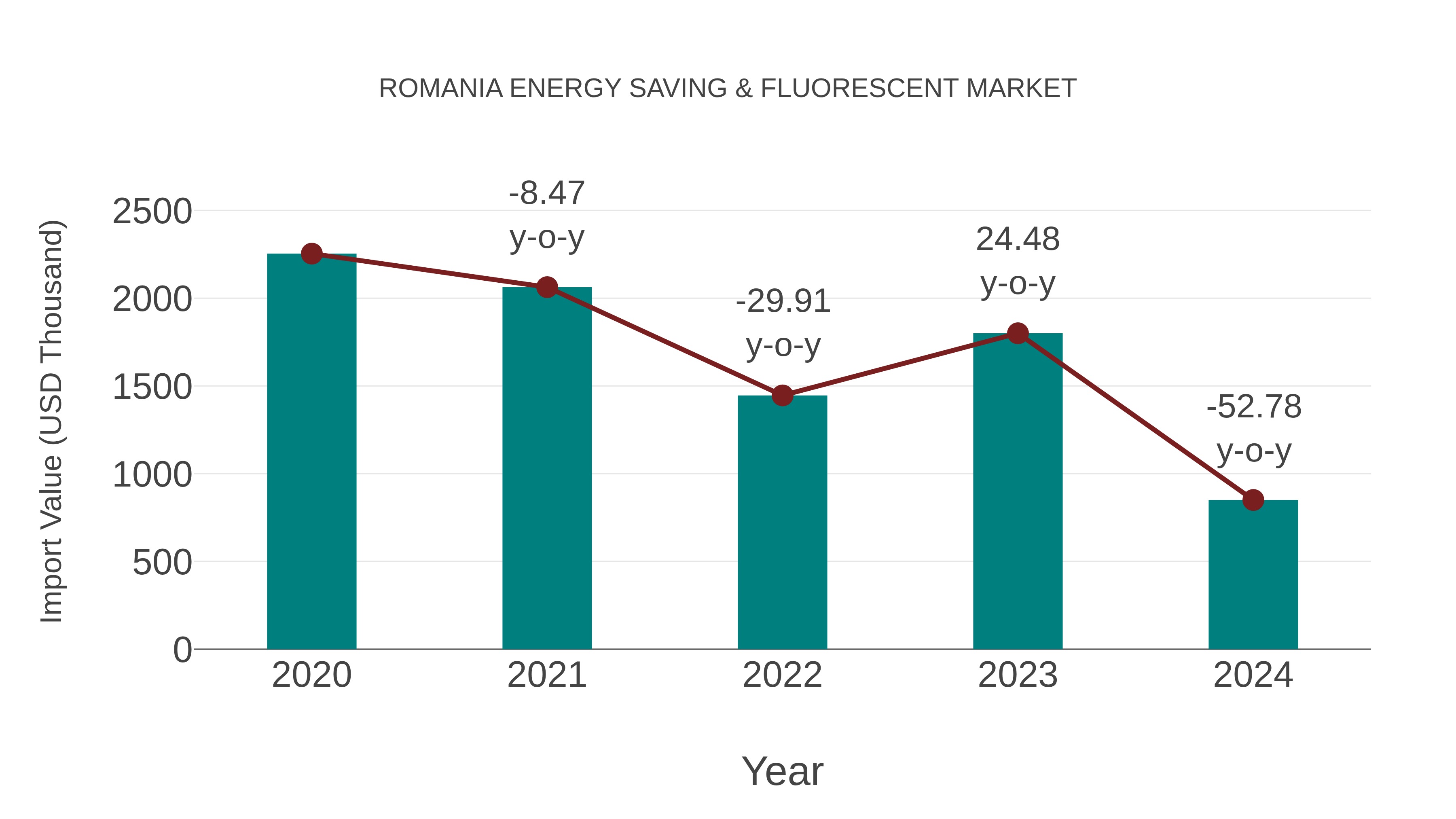 Romania Energy Saving & Fluorescent Market: Import Trend Analysis