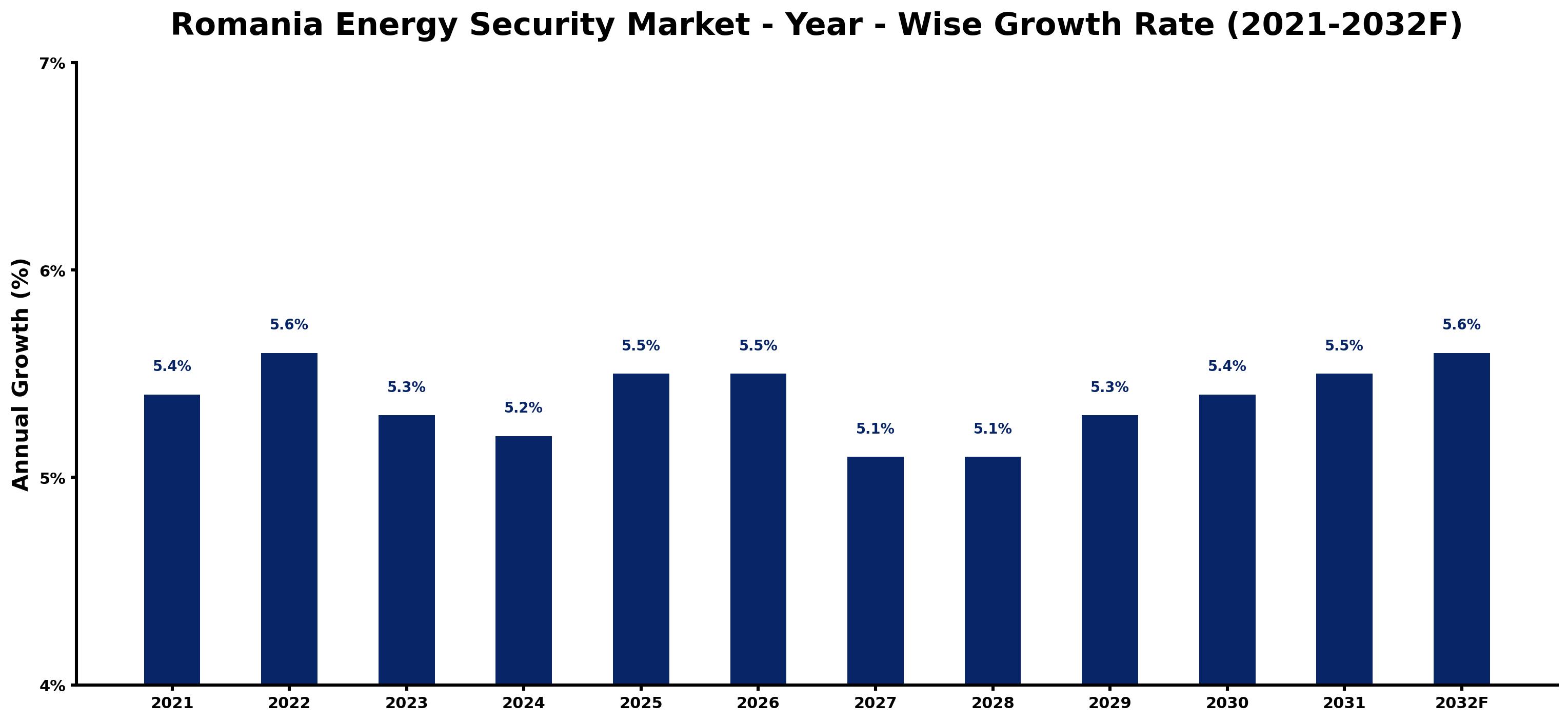 Romania Energy Security Market Year-wise Growth Rate and Key Drivers