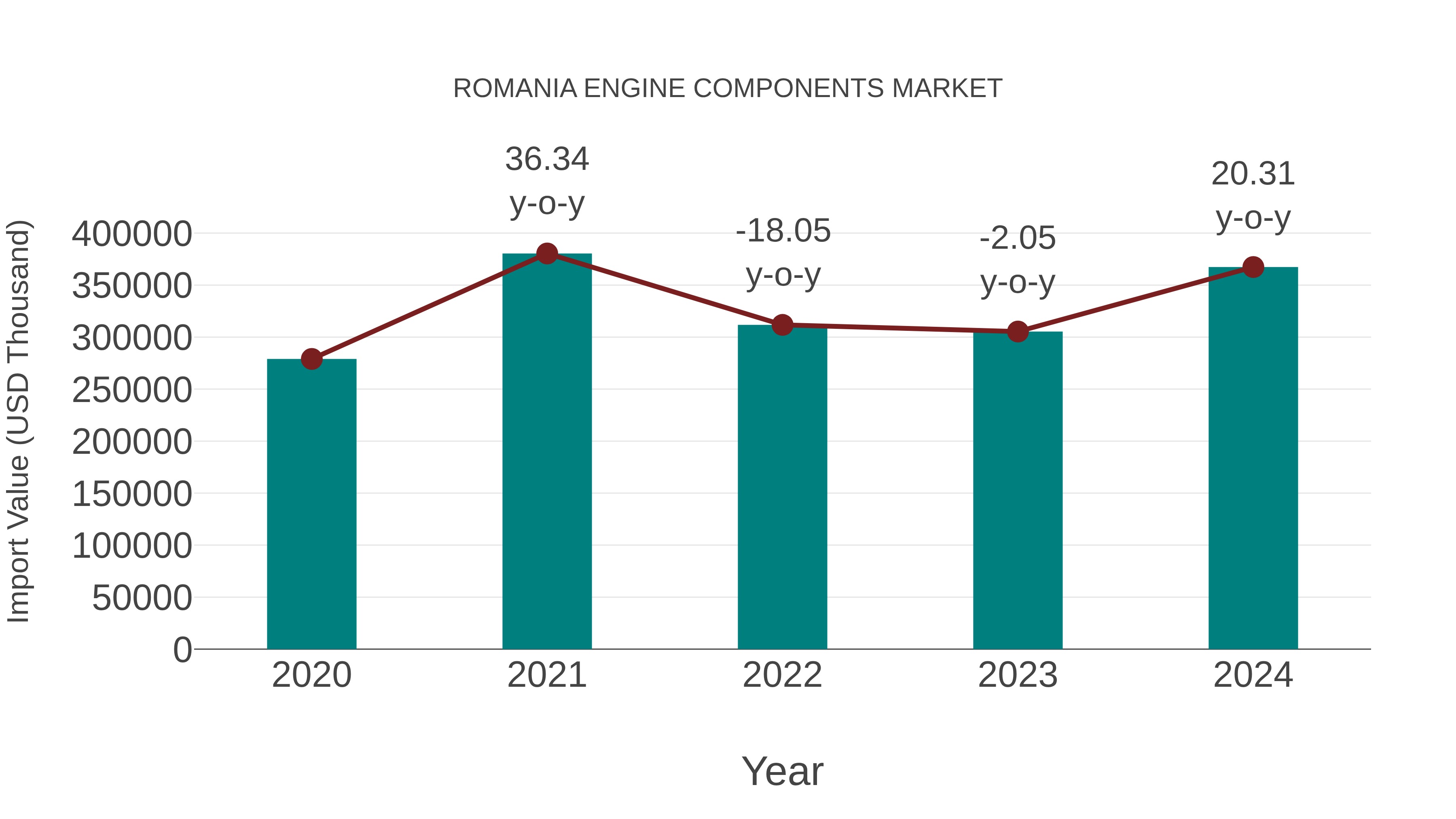  Romania Engine Components Market: Import Trend Analysis