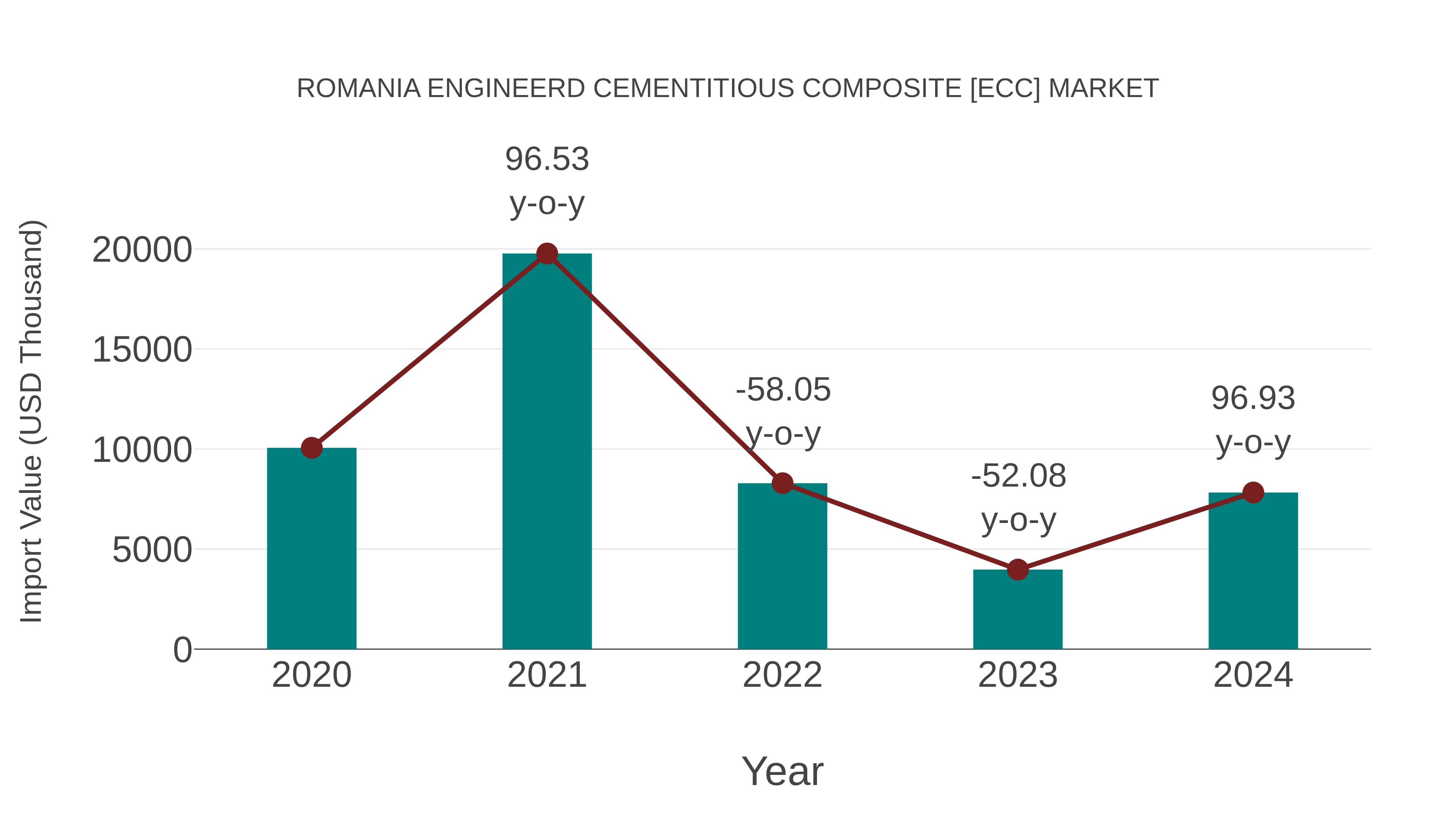  Romania Engineerd Cementitious Composite [ecc] Market: Import Trend Analysis