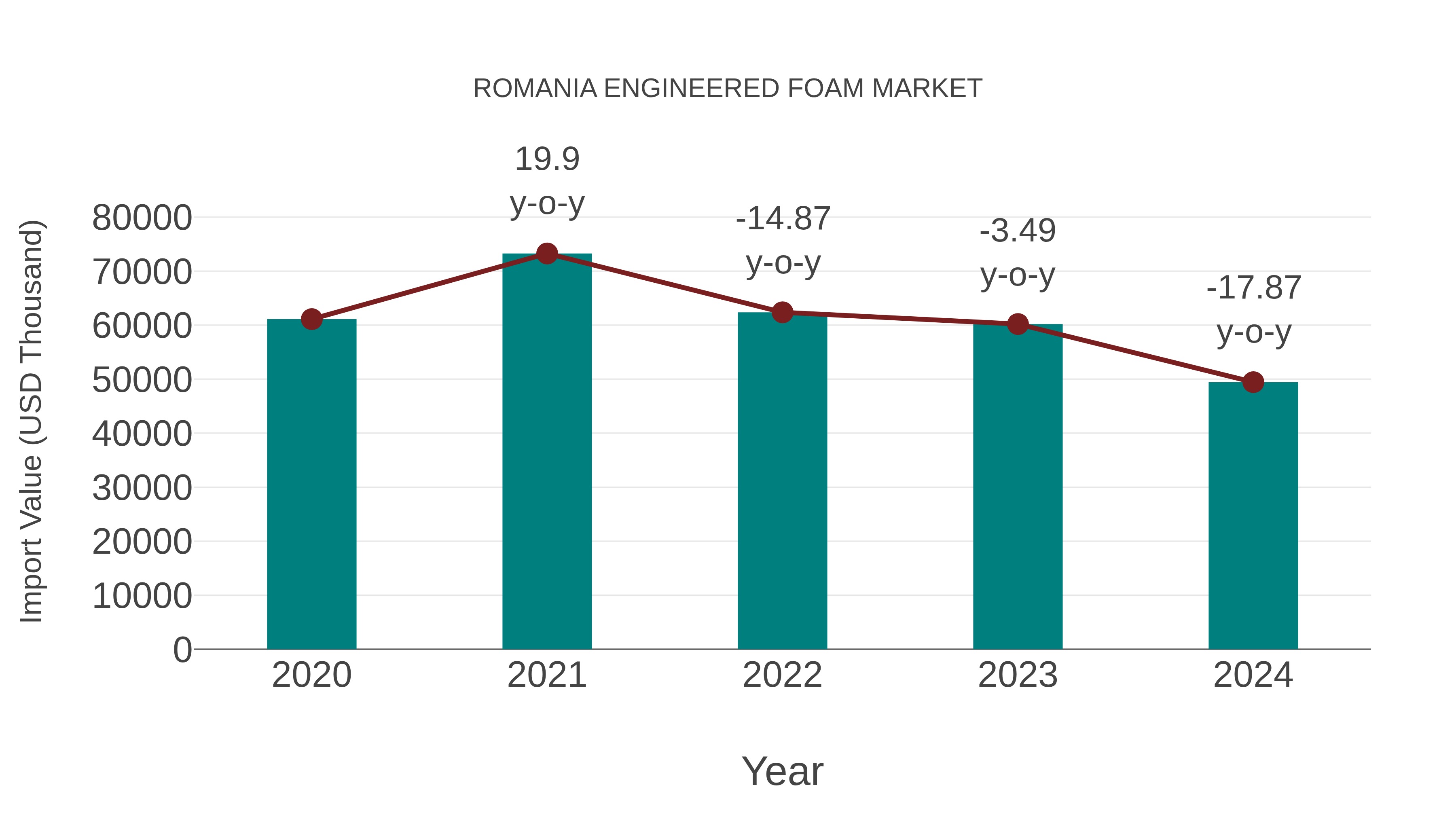  Romania Engineered Foam Market: Import Trend Analysis