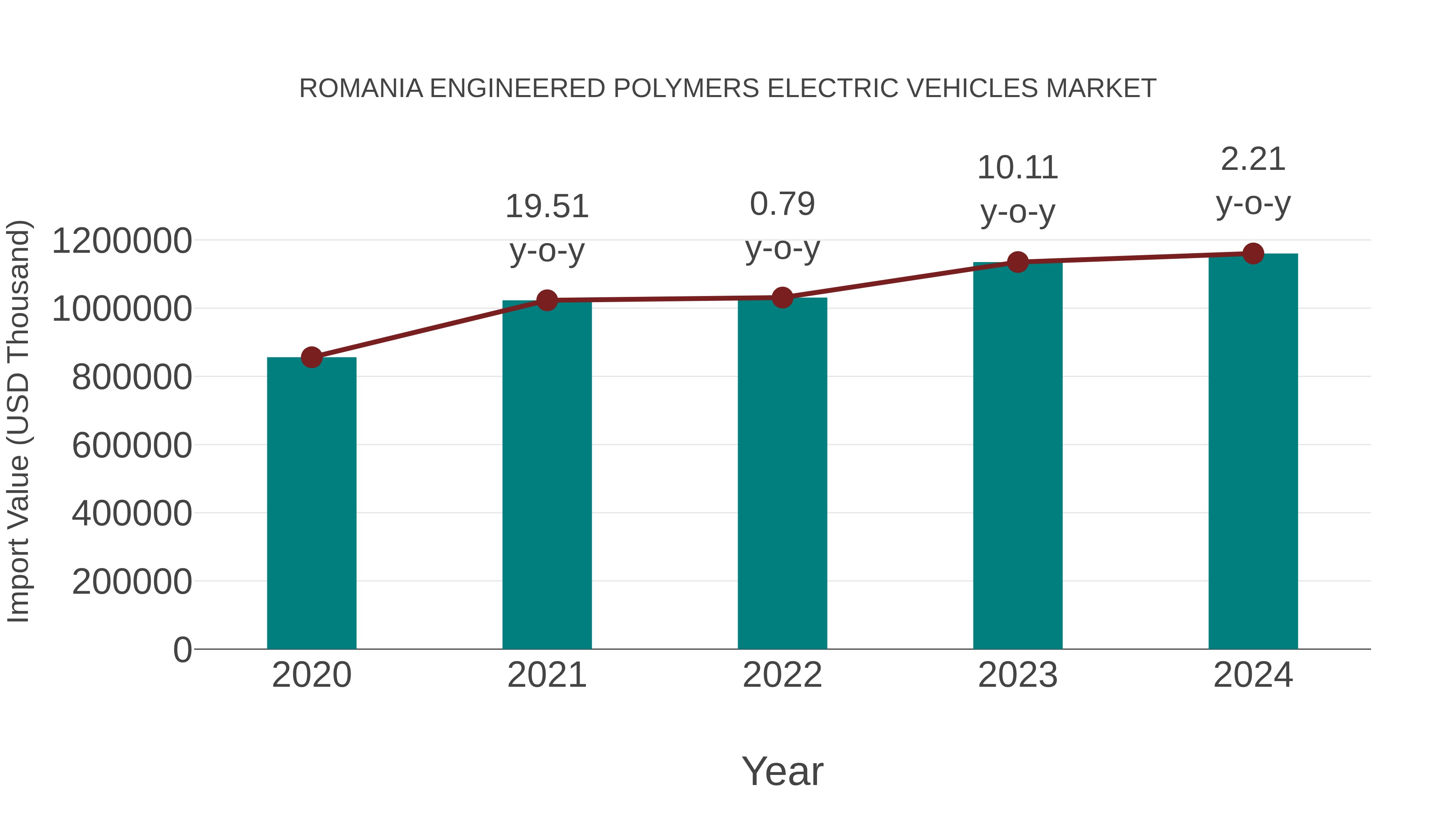Romania Engineered Polymers Electric Vehicles Market: Import Trend Analysis