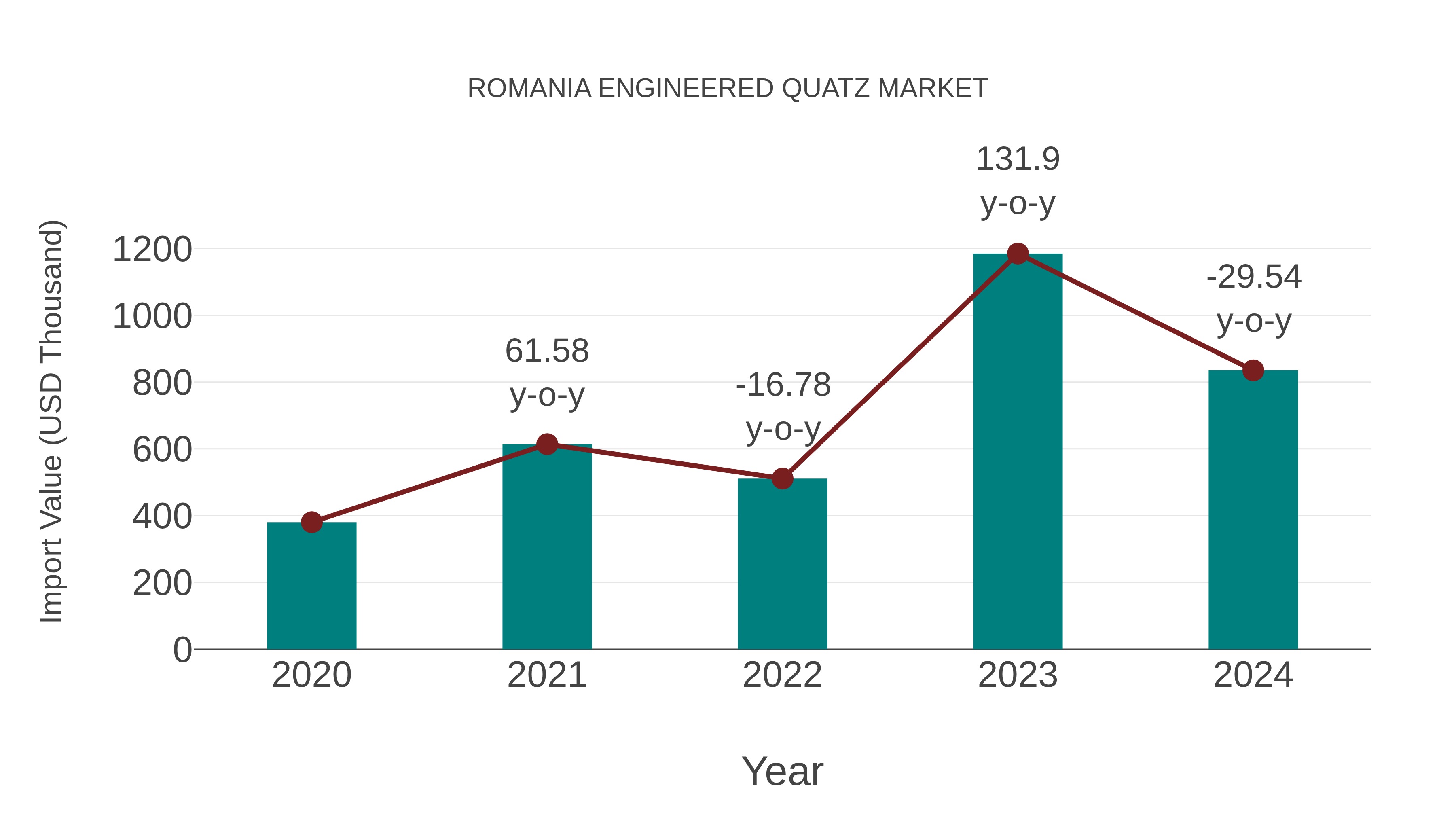 Romania Engineered Quatz Market: Import Trend Analysis