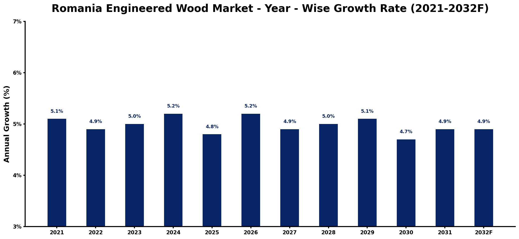 Romania Engineered Wood Market Year-wise Growth Rate and Key Drivers
