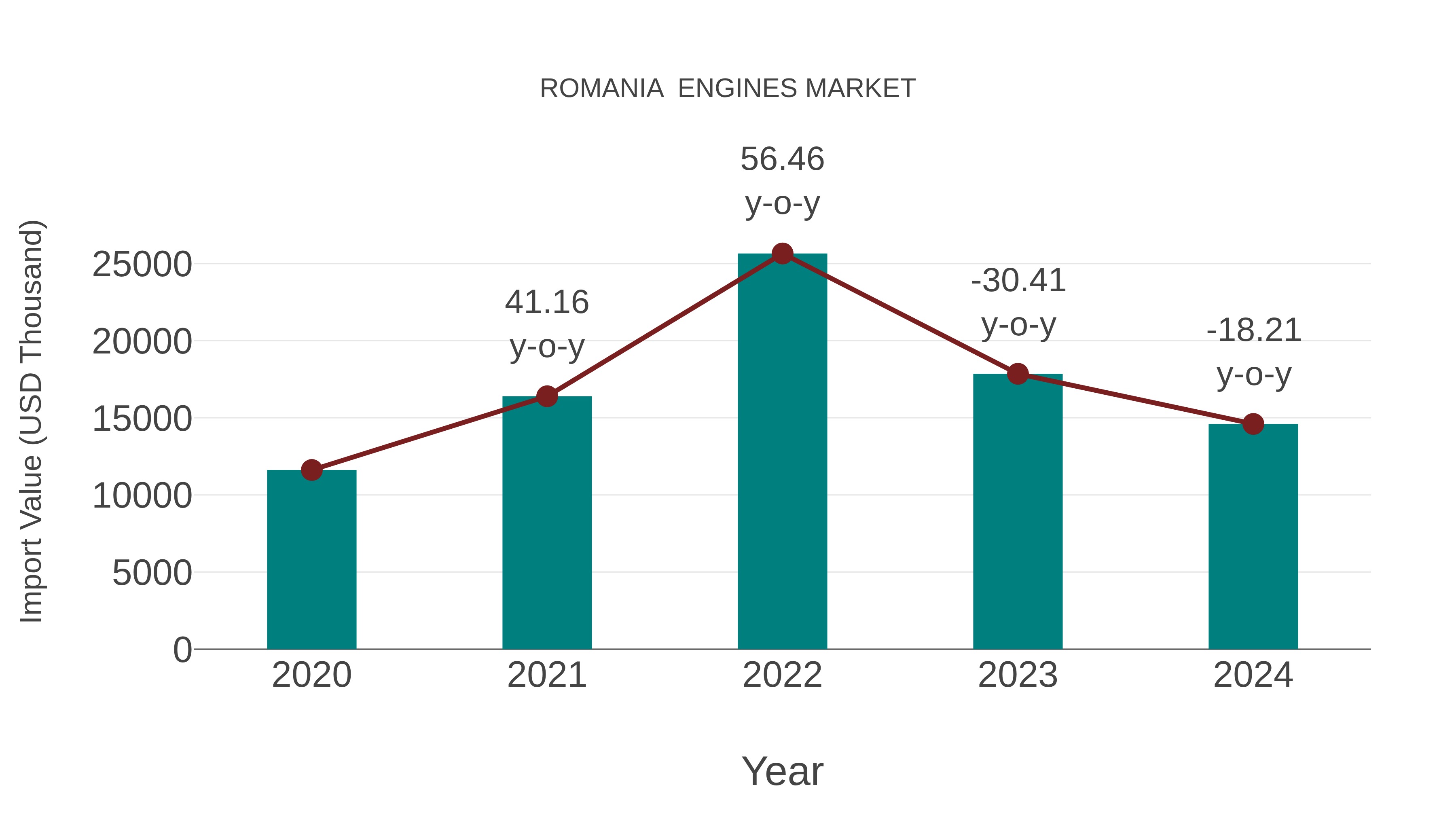  Romania  Engines Market: Import Trend Analysis