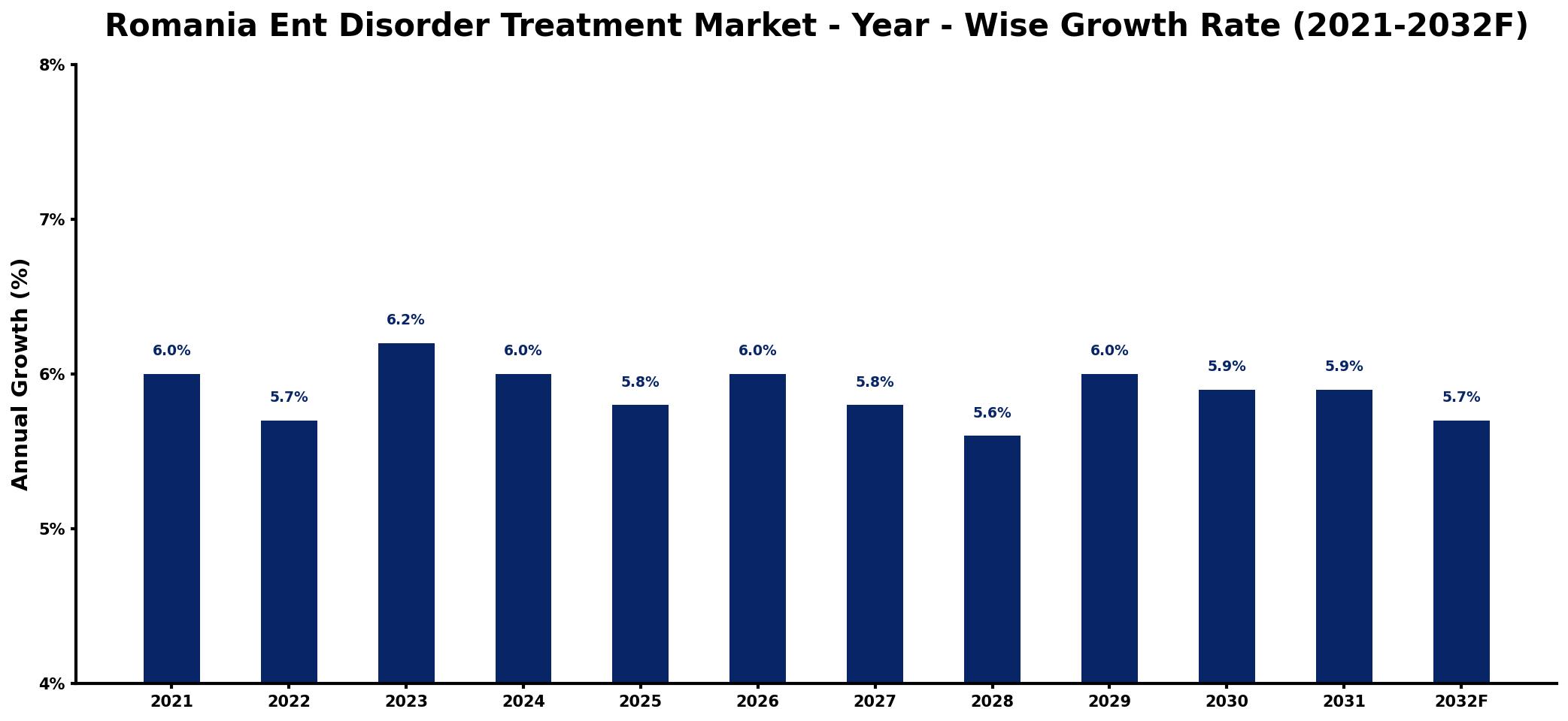 Romania Ent Disorder Treatment Market Year-wise Growth Rate and Key Drivers