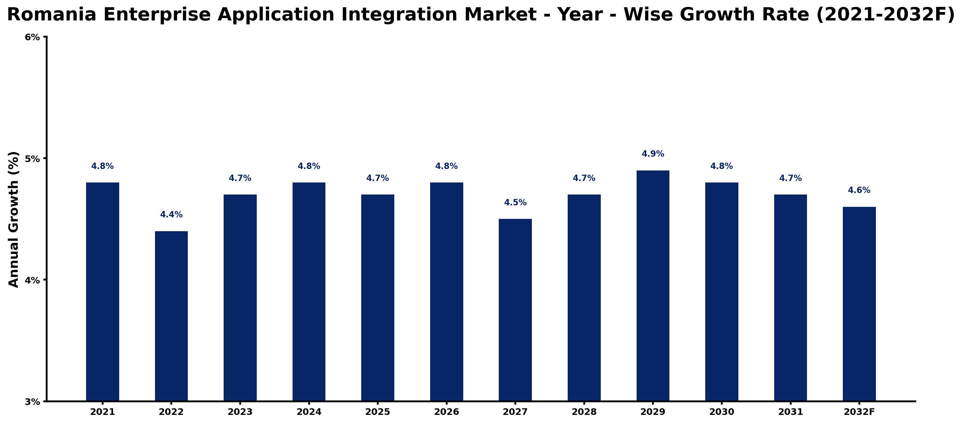 Romania Enterprise Application Integration Market Year-wise Growth Rate and Key Drivers