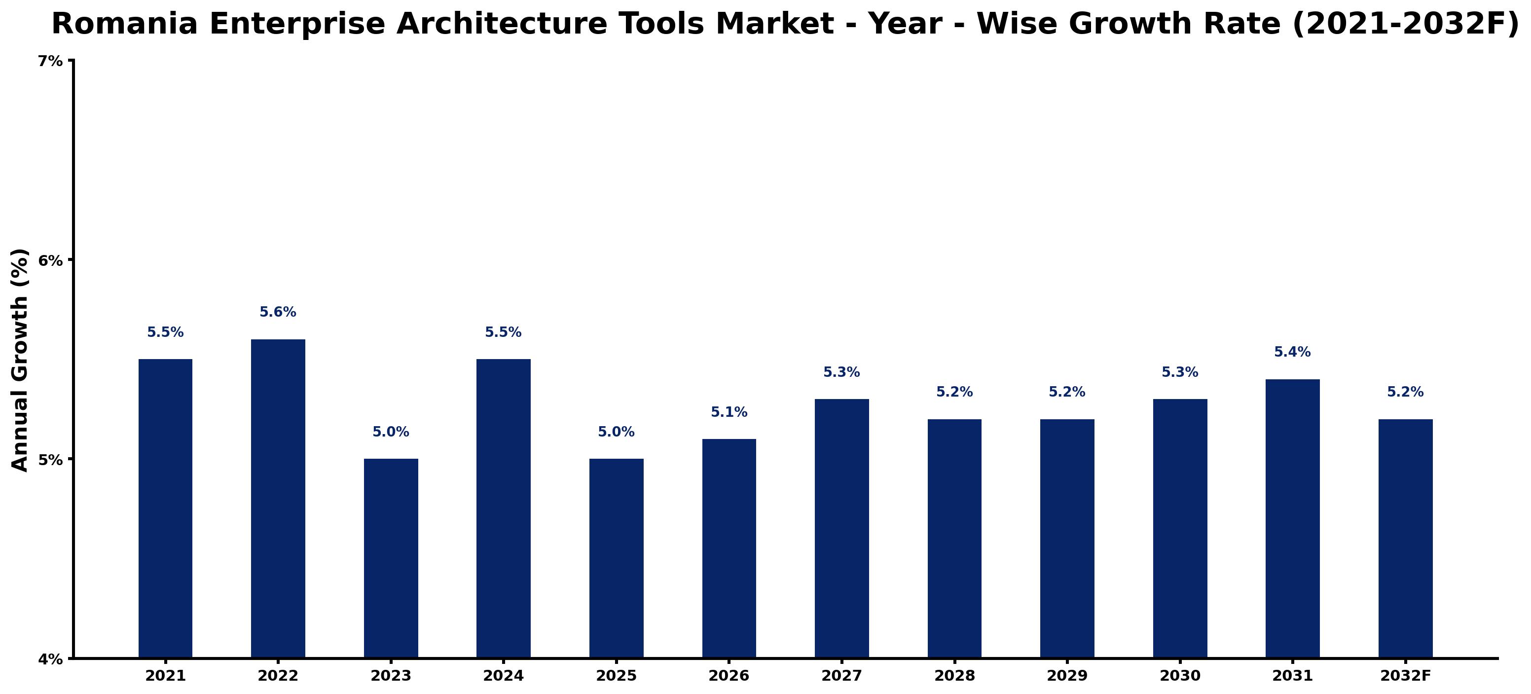 Romania Enterprise Architecture Tools Market Year-wise Growth Rate and Key Drivers