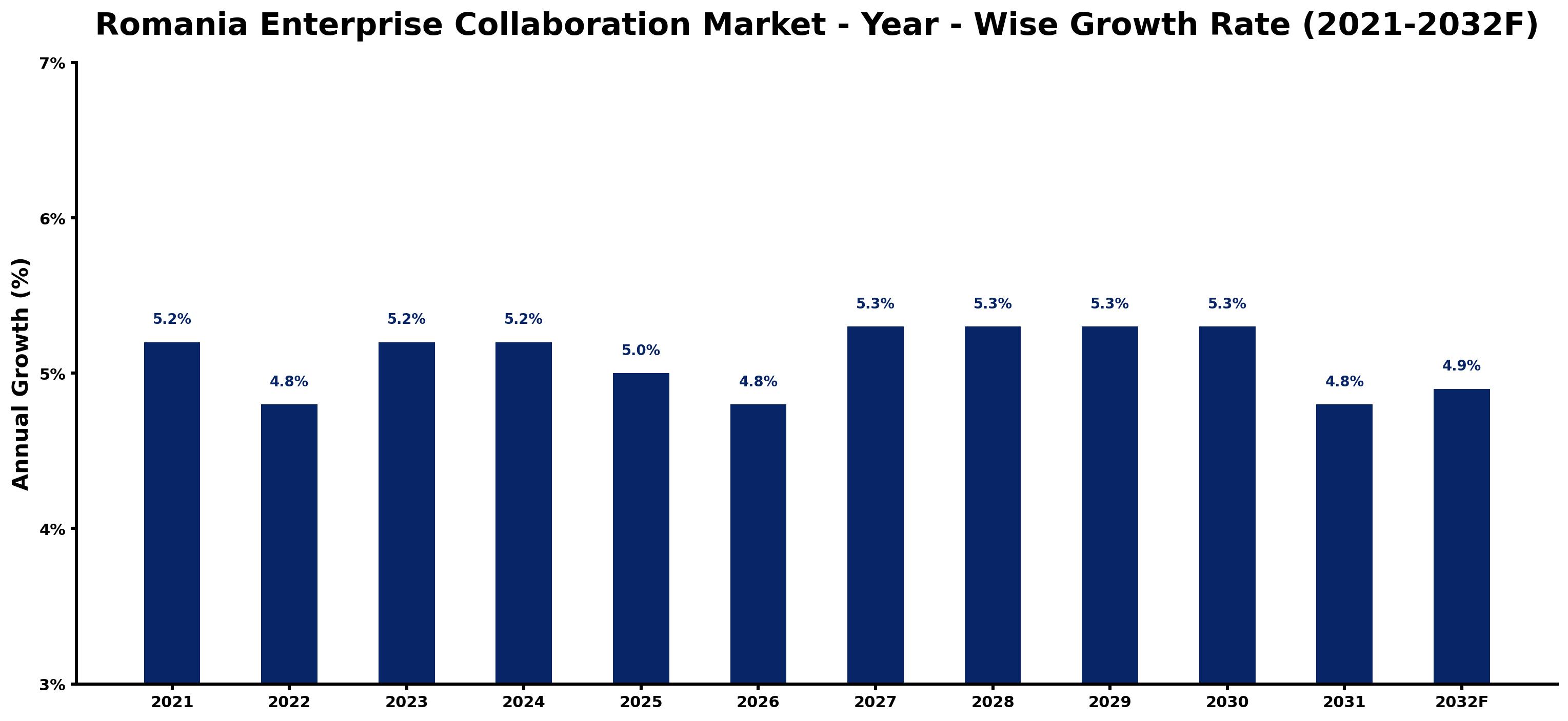Romania Enterprise Collaboration Market Year-wise Growth Rate and Key Drivers