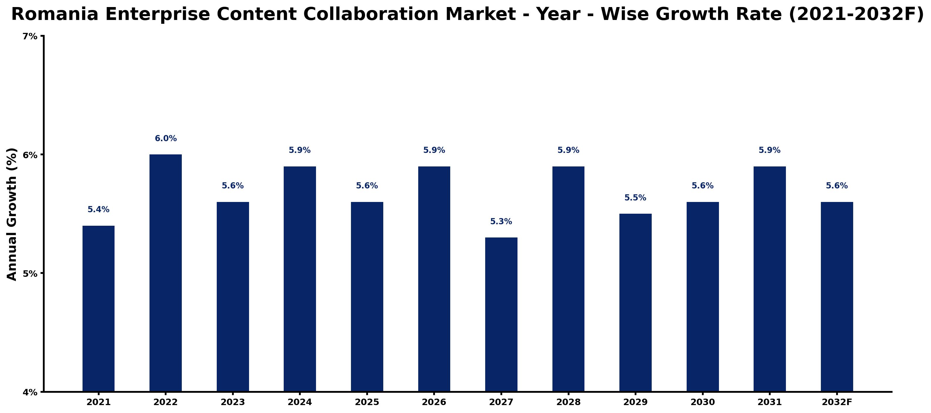 Romania Enterprise Content Collaboration Market Year-wise Growth Rate and Key Drivers