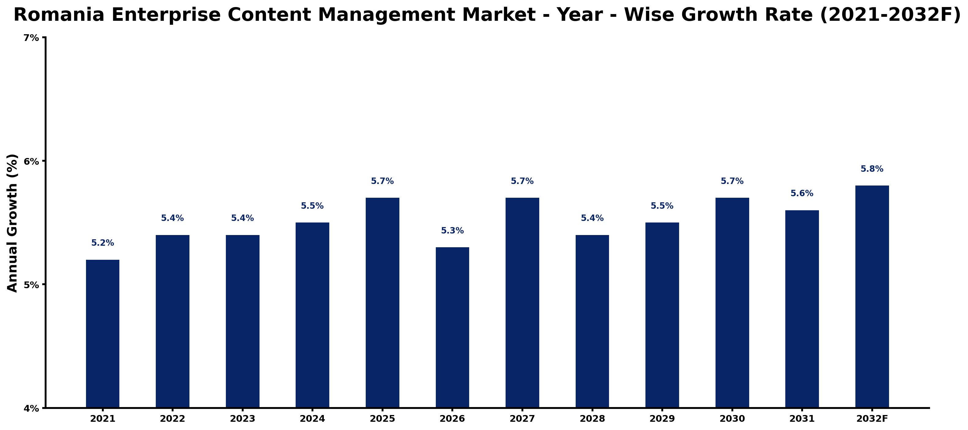 Romania Enterprise Content Management Market Year-wise Growth Rate and Key Drivers