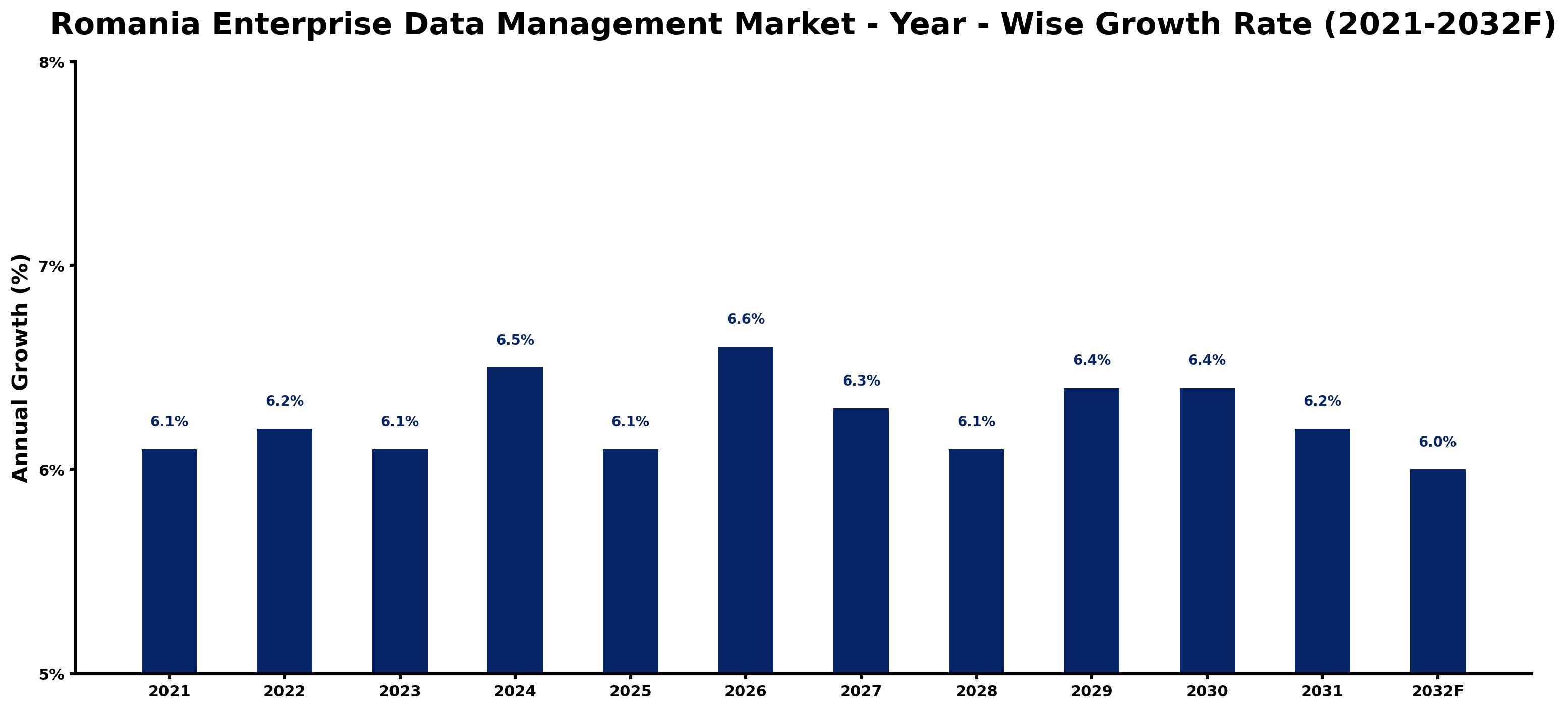 Romania Enterprise Data Management Market Year-wise Growth Rate and Key Drivers