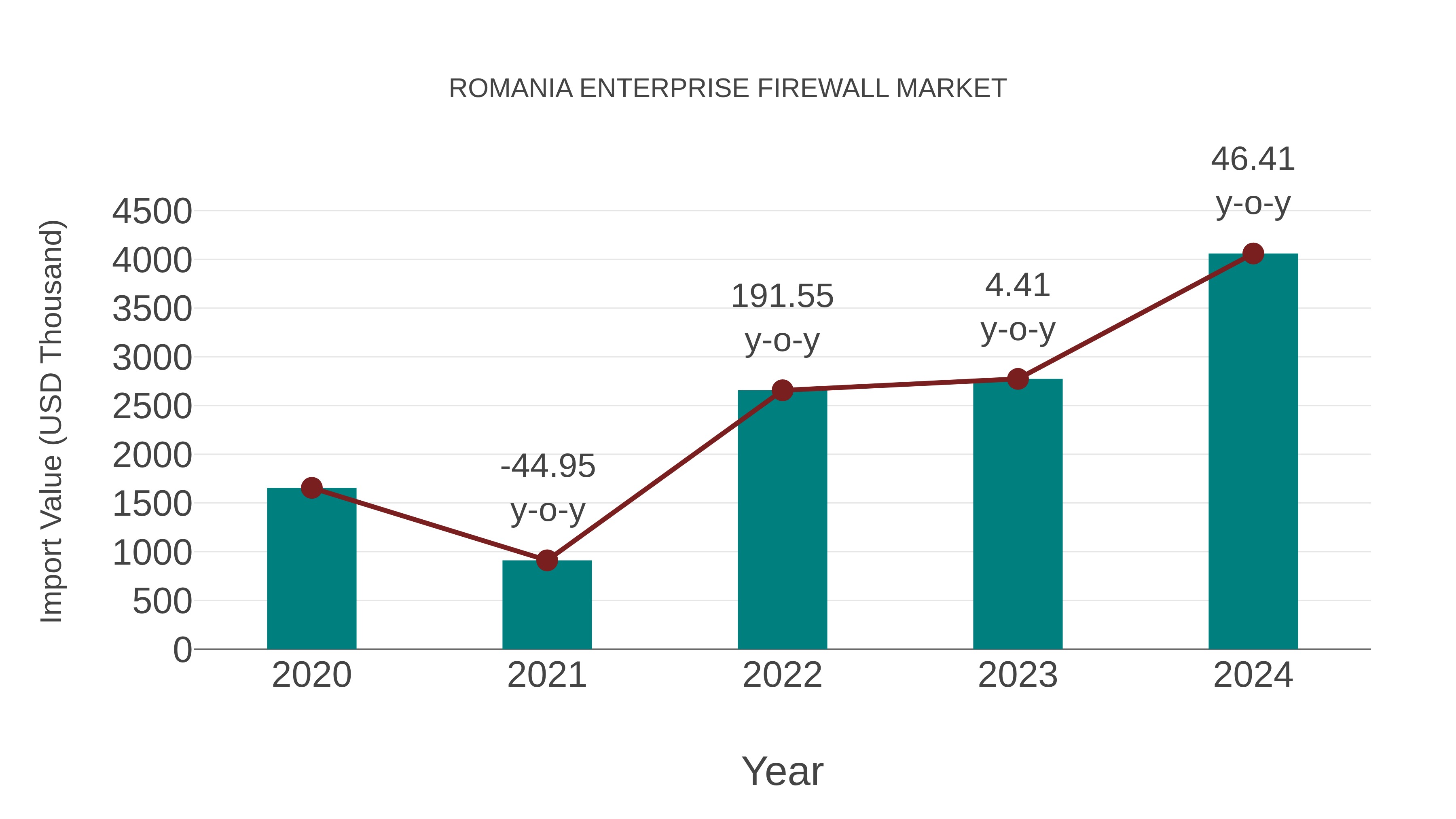 Romania Enterprise Firewall Market: Import Trend Analysis