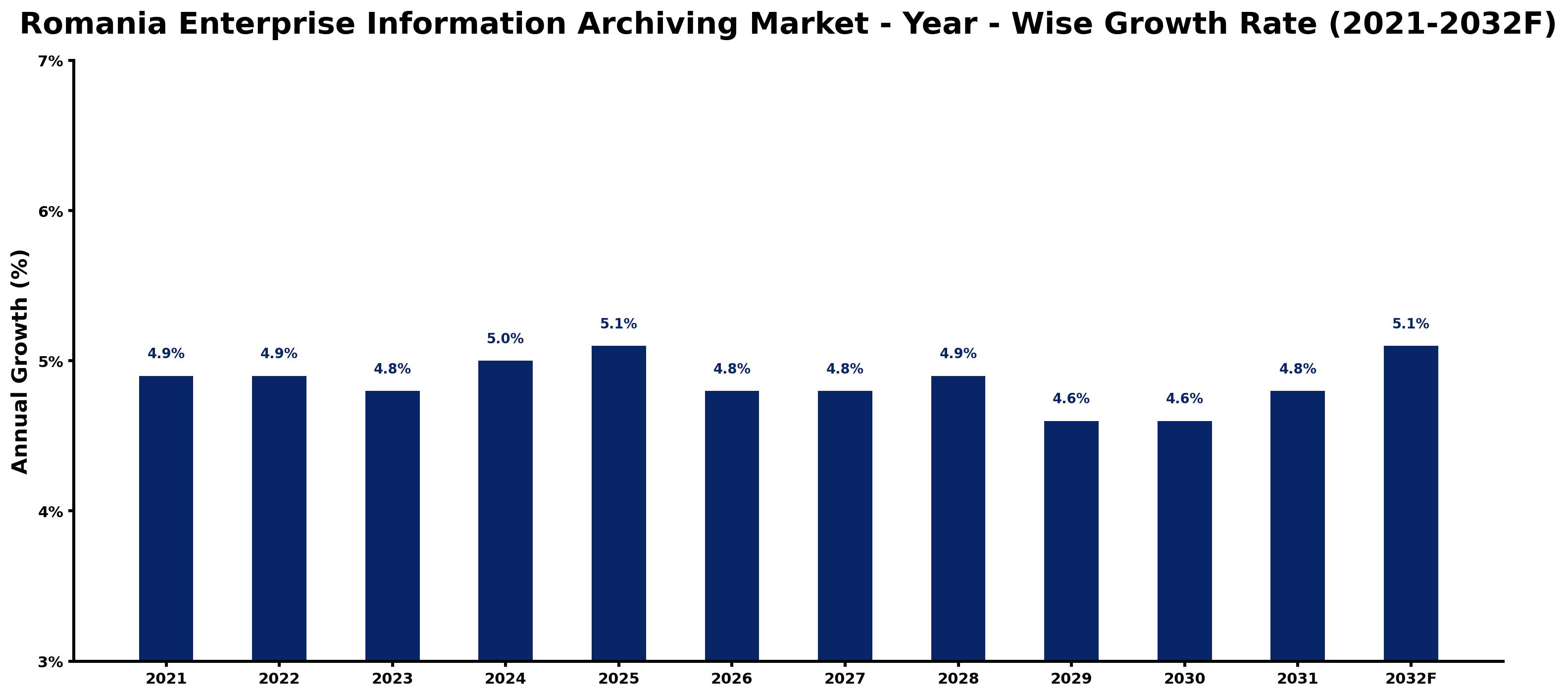 Romania Enterprise Information Archiving Market Year-wise Growth Rate and Key Drivers