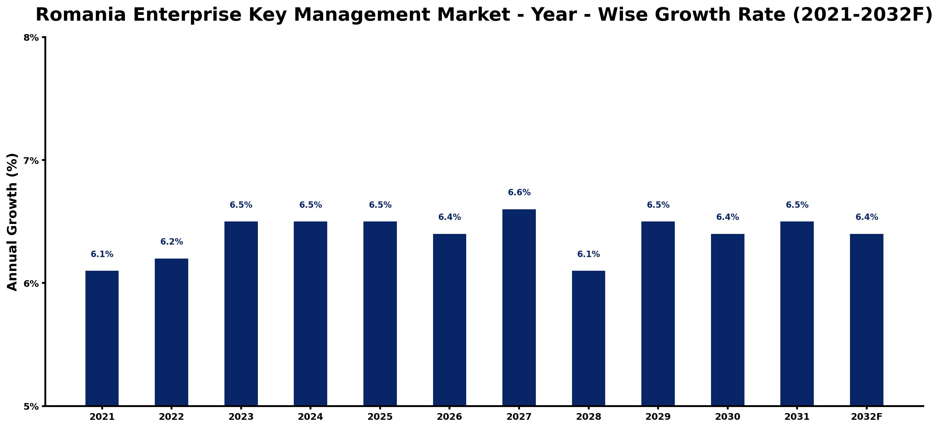 Romania Enterprise Key Management Market Year-wise Growth Rate and Key Drivers