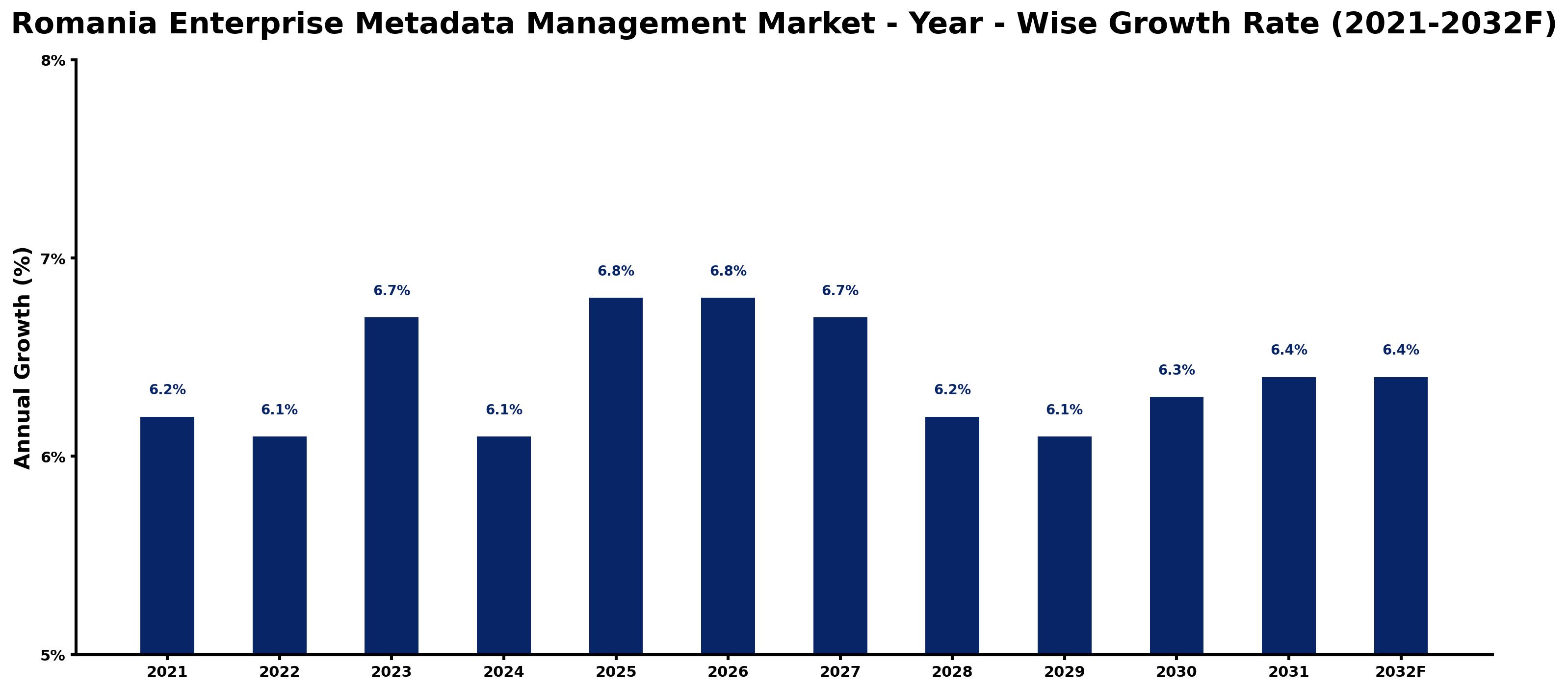 Romania Enterprise Metadata Management Market Year-wise Growth Rate and Key Drivers