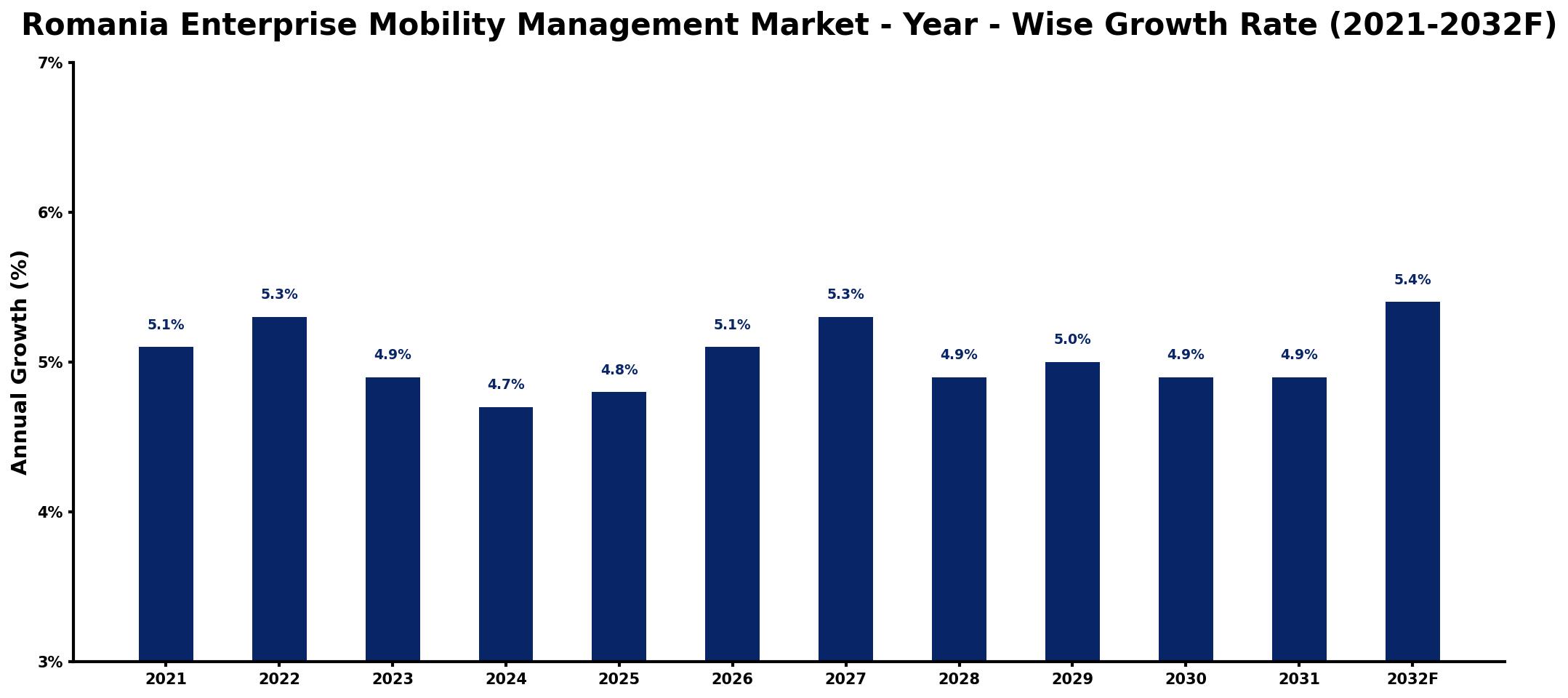 Romania Enterprise Mobility Management Market Year-wise Growth Rate and Key Drivers