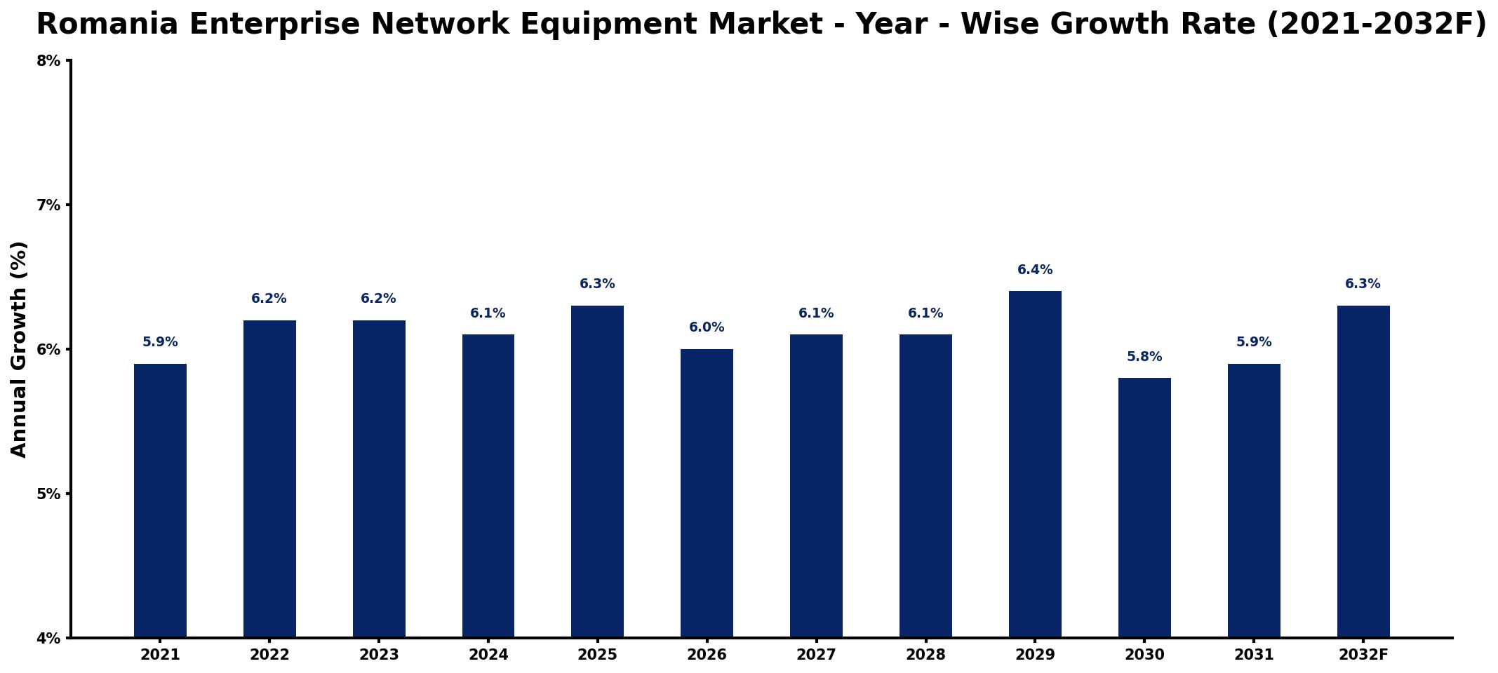Romania Enterprise Network Equipment Market Year-wise Growth Rate and Key Drivers