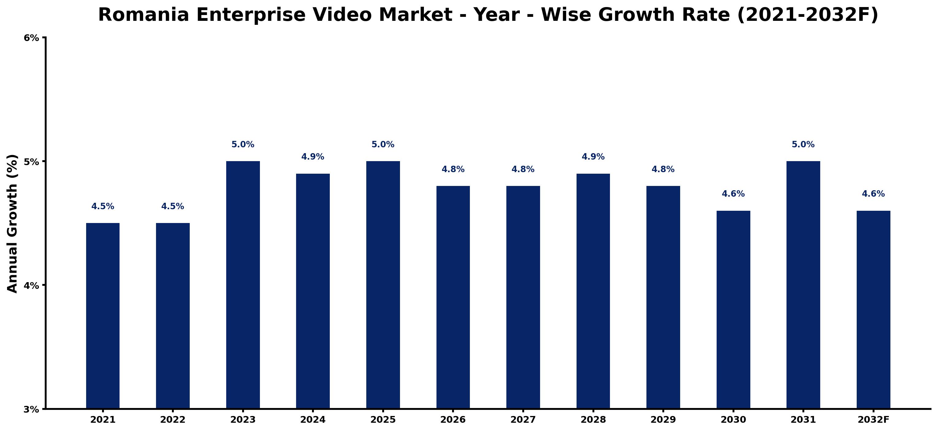 Romania Enterprise Video Market Year-wise Growth Rate and Key Drivers