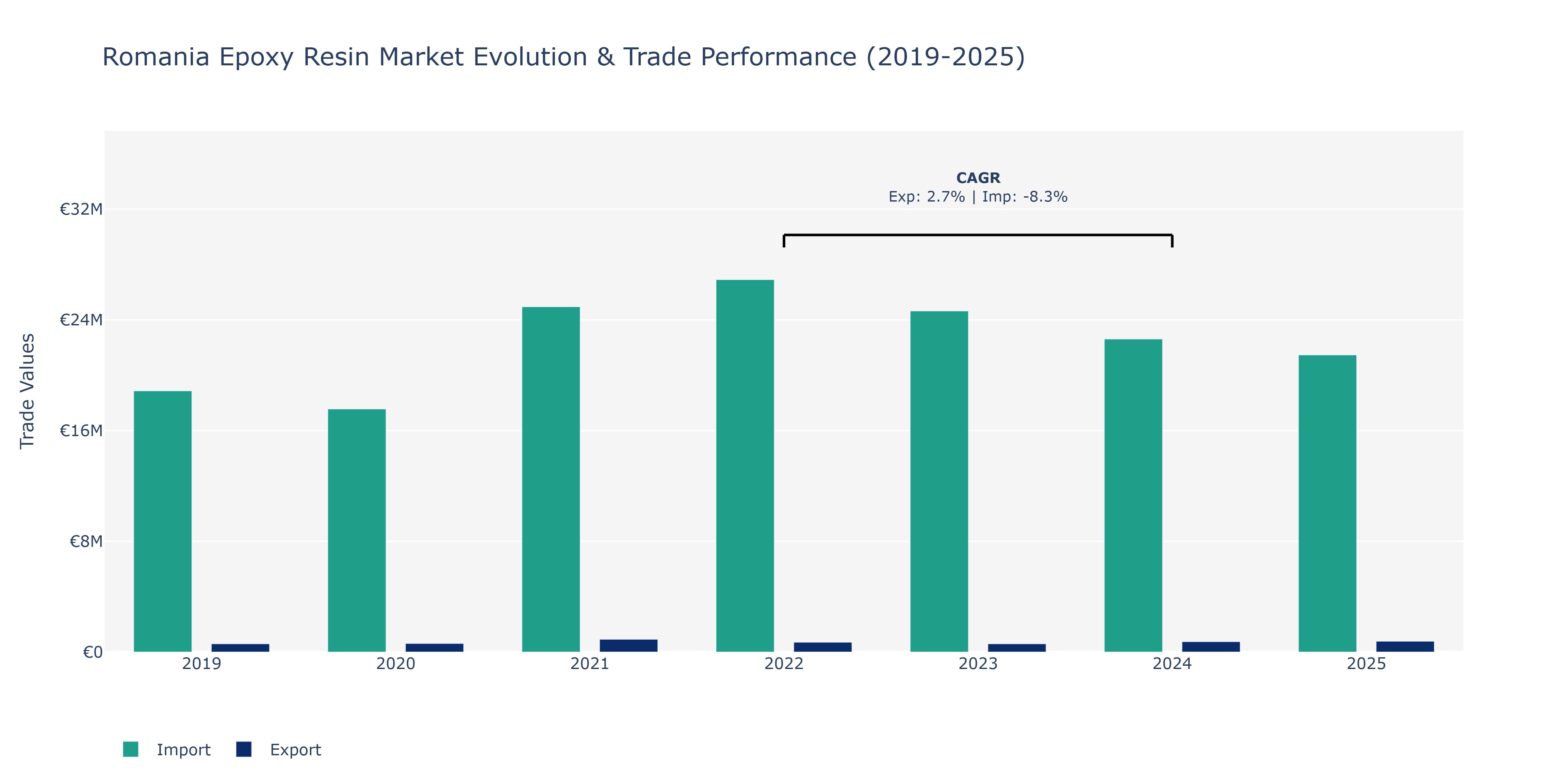 Romania Epoxy Resin Market: Production & Trade Performance (2019-2025) Size