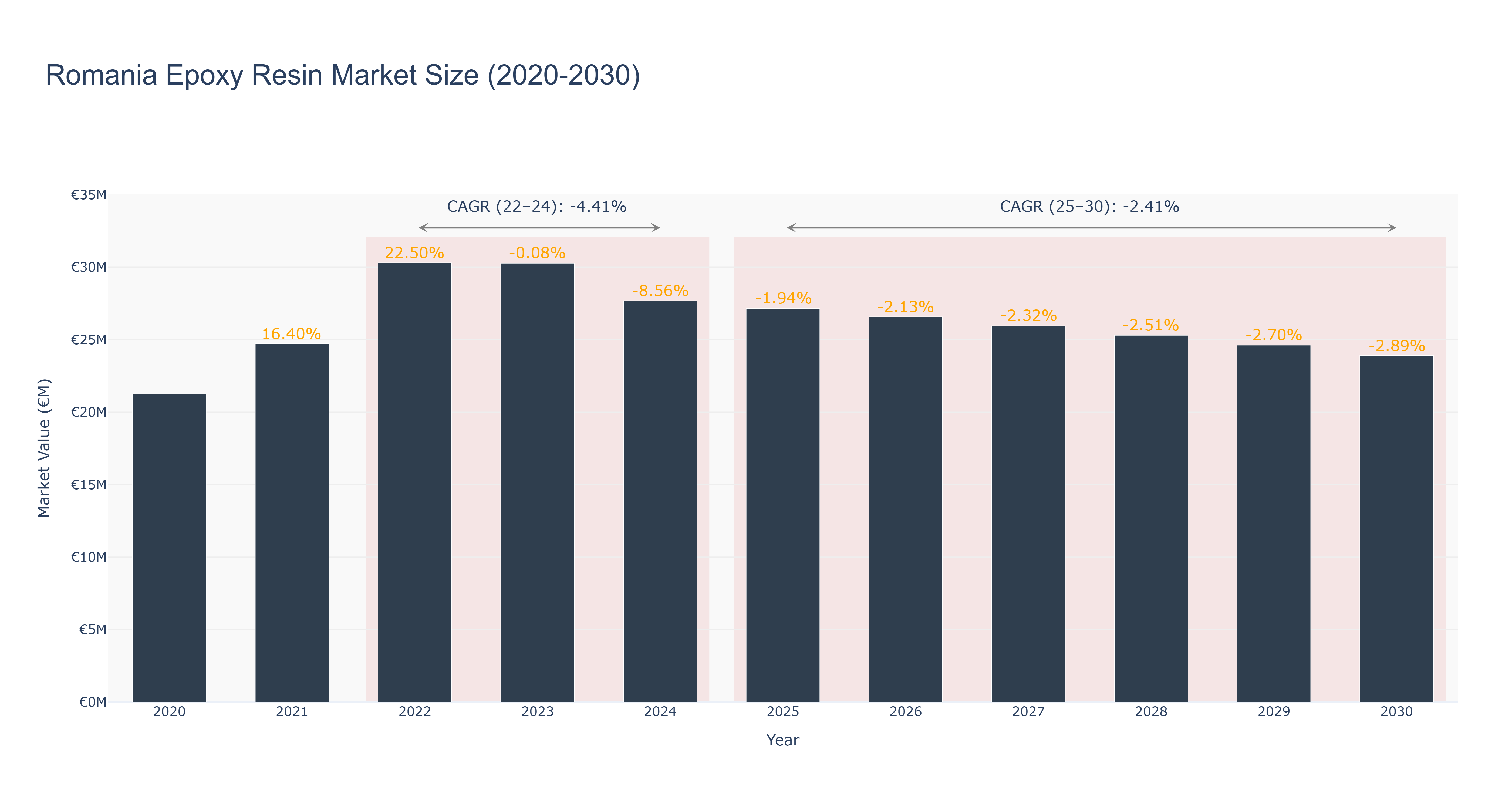 Romania Epoxy Resin Market Size (2020-2030) Size