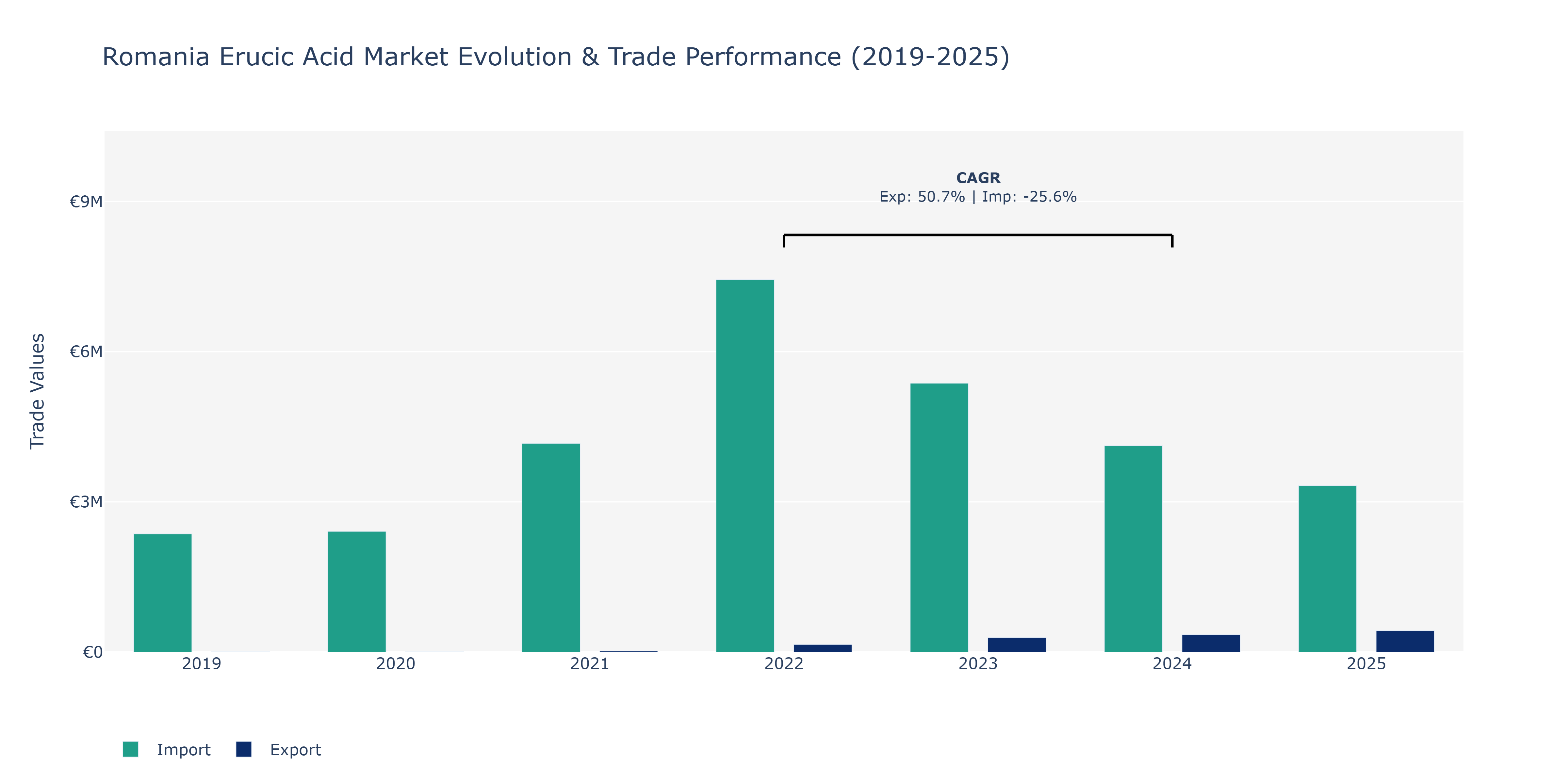 Romania Erucic Acid Market: Production & Trade Performance (2019-2025) Size